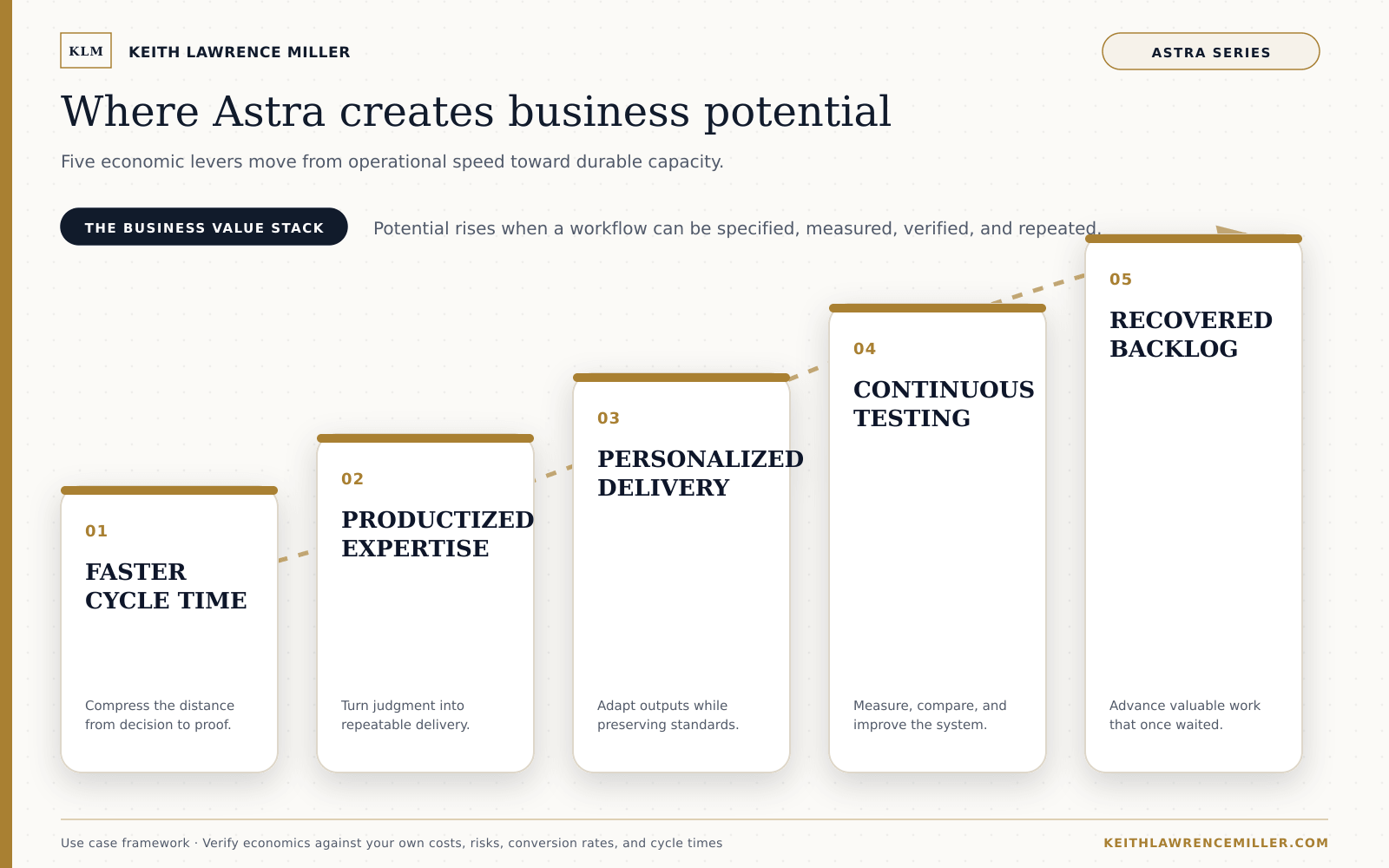 Five business-value levers: faster cycle time, productized expertise, personalized delivery, continuous testing, and recovered backlog.