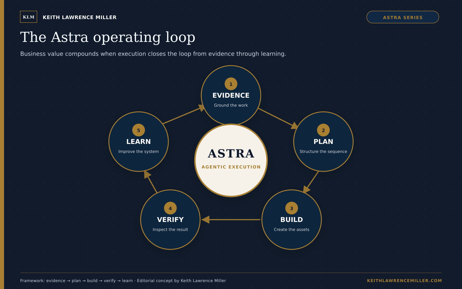 Five-stage Astra operating loop: evidence, plan, build, verify, and learn.