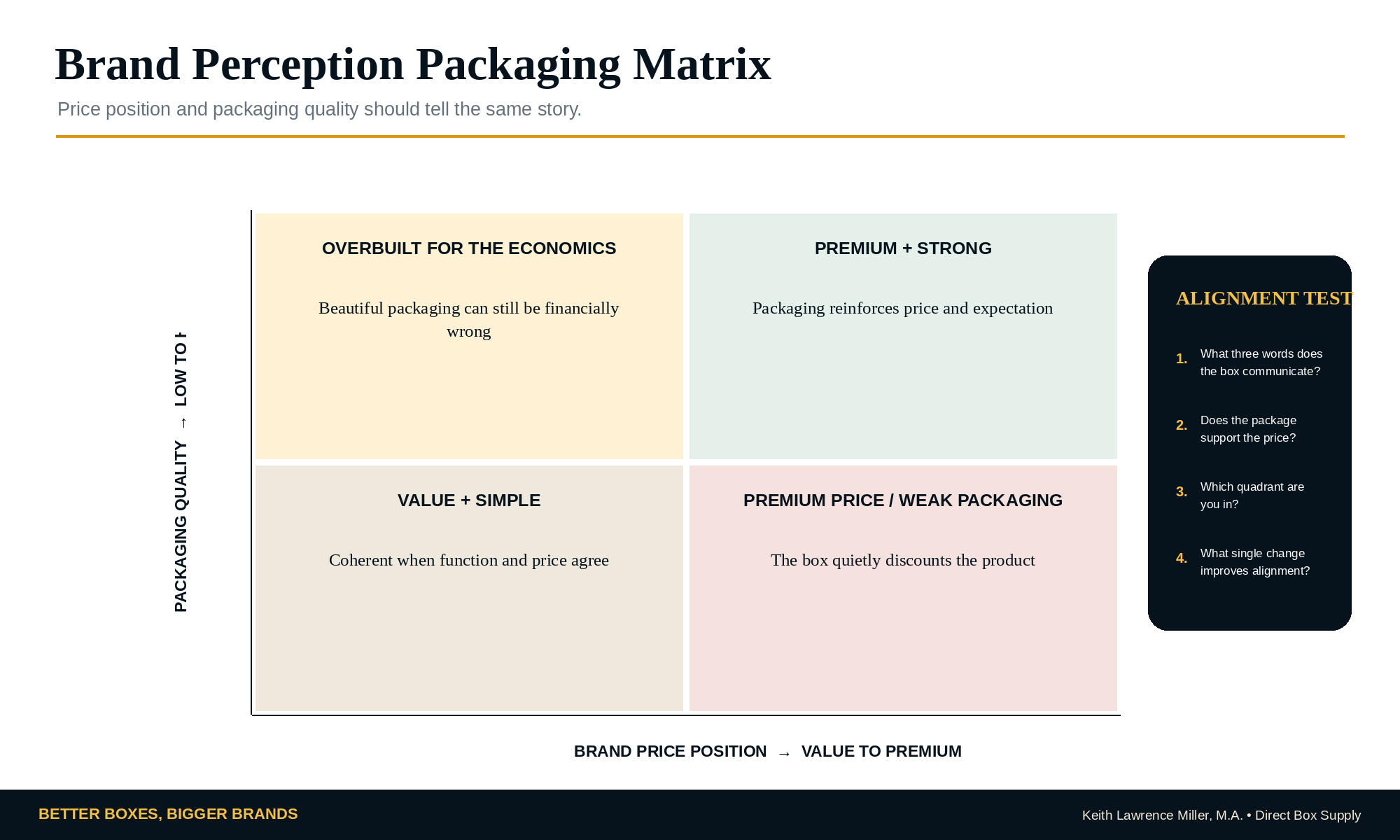 Brand Perception Packaging Matrix comparing price position with packaging quality