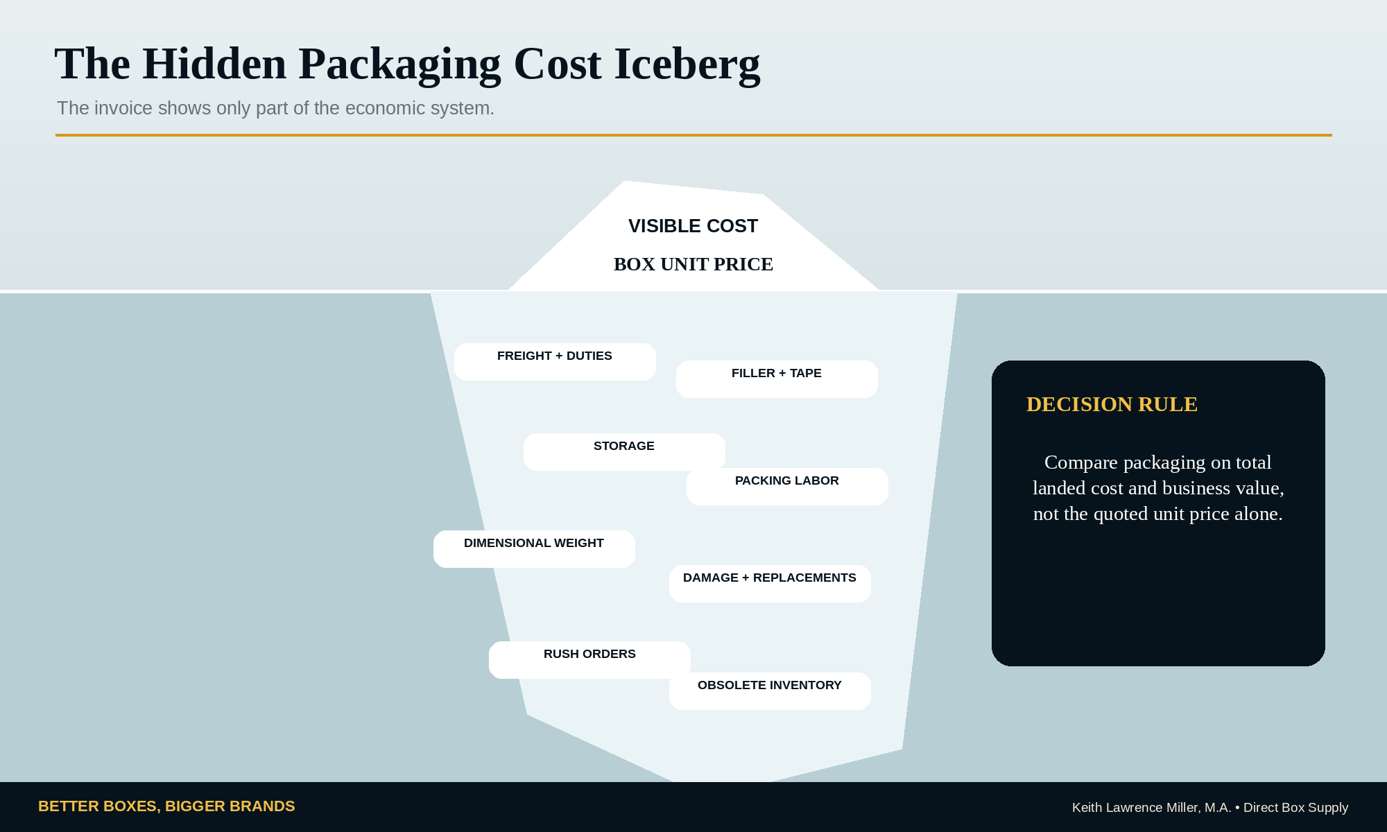 Hidden Packaging Cost Iceberg showing unit price above the waterline and freight, storage, labor, dimensional weight, damage, rush orders, and obsolete inventory below