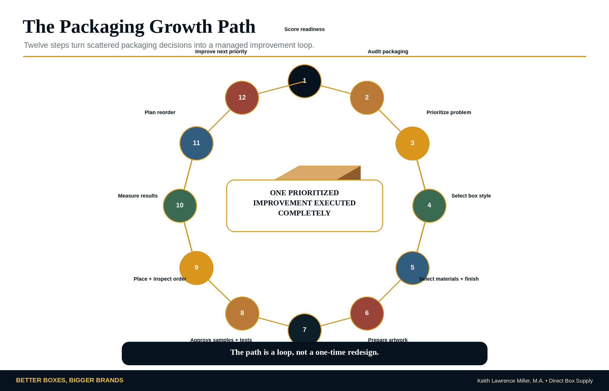 Twelve-step Packaging Growth Path