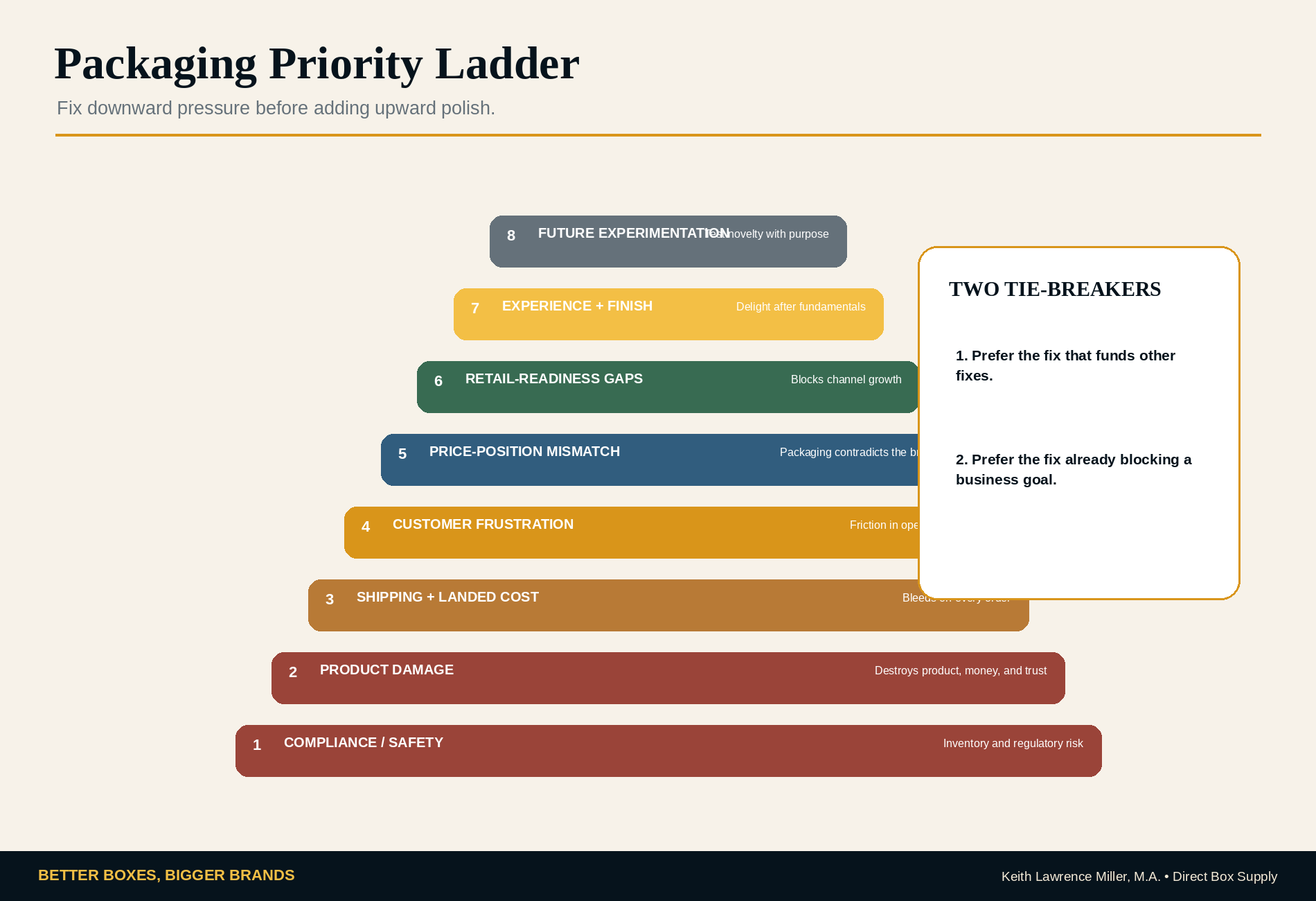Packaging Priority Ladder ranking compliance, damage, landed cost, customer frustration, brand alignment, retail readiness, experience, and experimentation