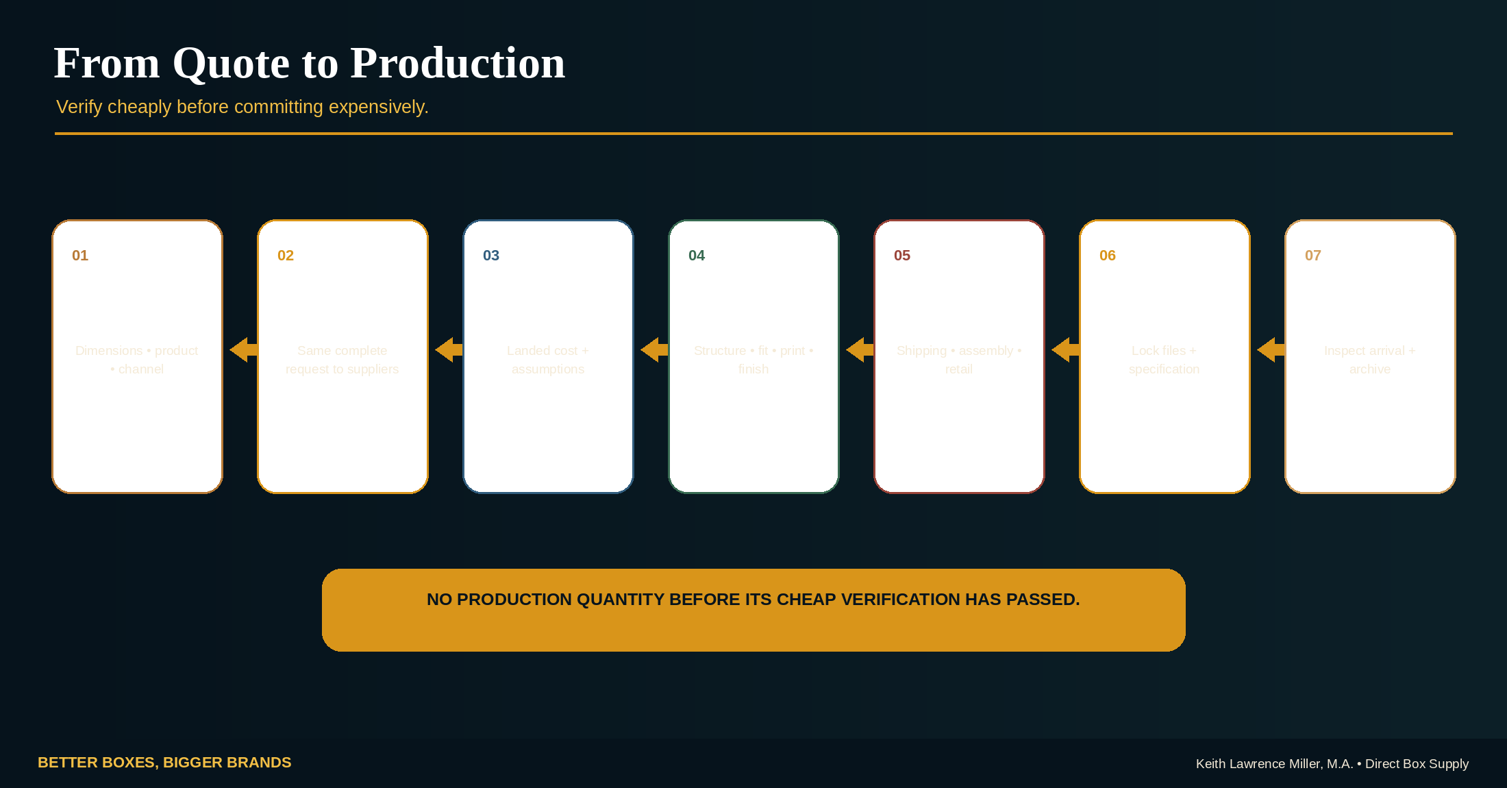 Quote to Production workflow from specification through RFQ, comparison, sample, testing, approval, and production