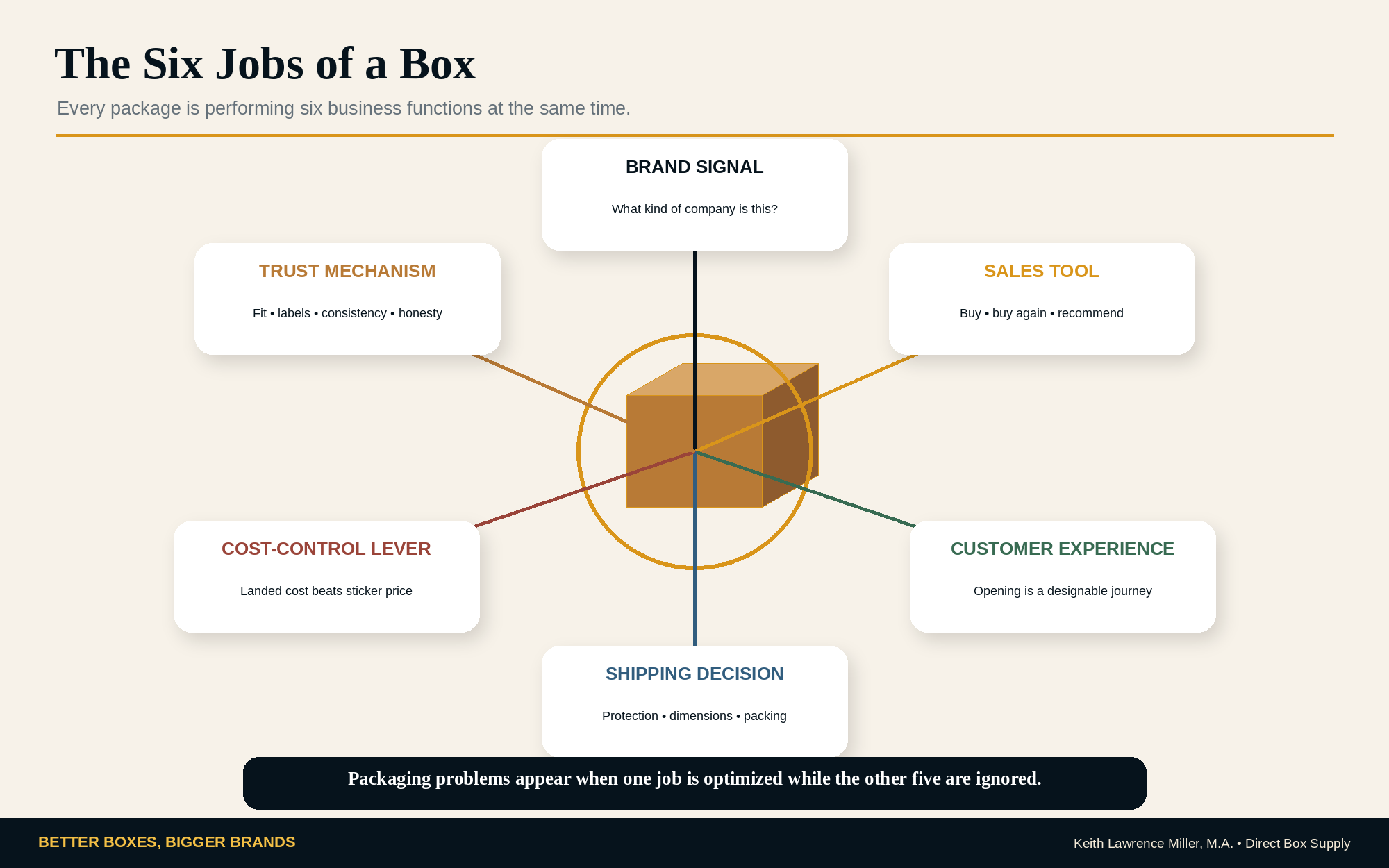 Six Jobs of a Box framework showing brand signal, sales, customer experience, shipping, cost control, and trust
