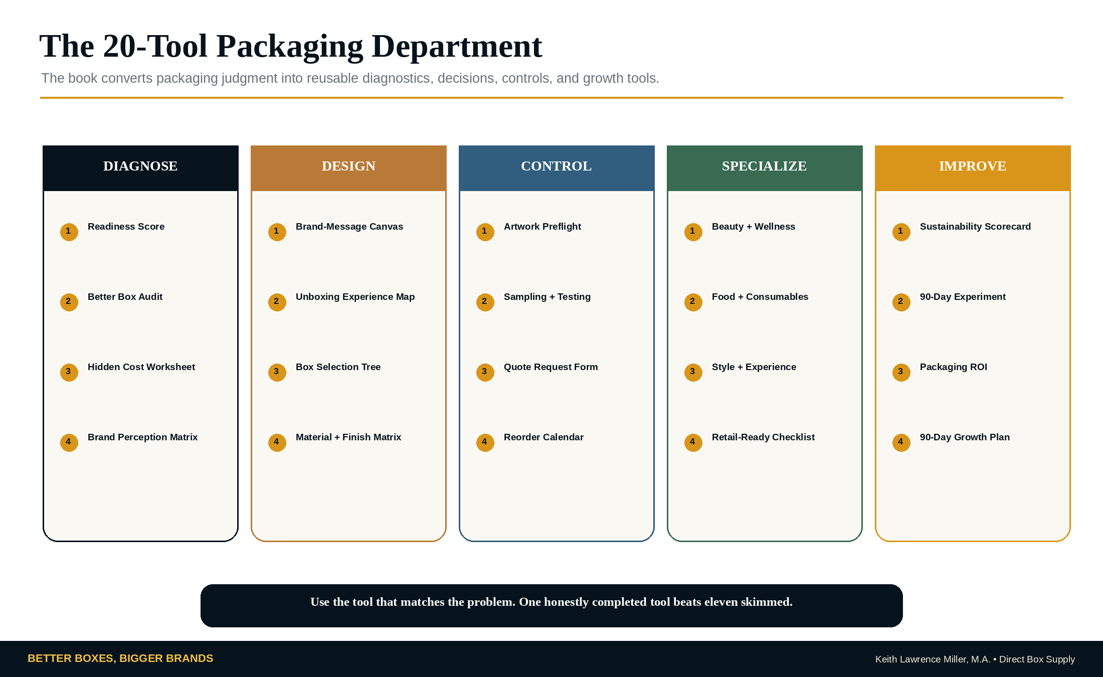 Twenty-Tool Packaging Department graphic grouping diagnostic, design, control, industry, and improvement tools