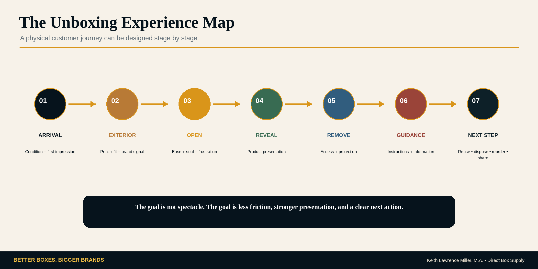 Unboxing Experience Map from arrival through next action