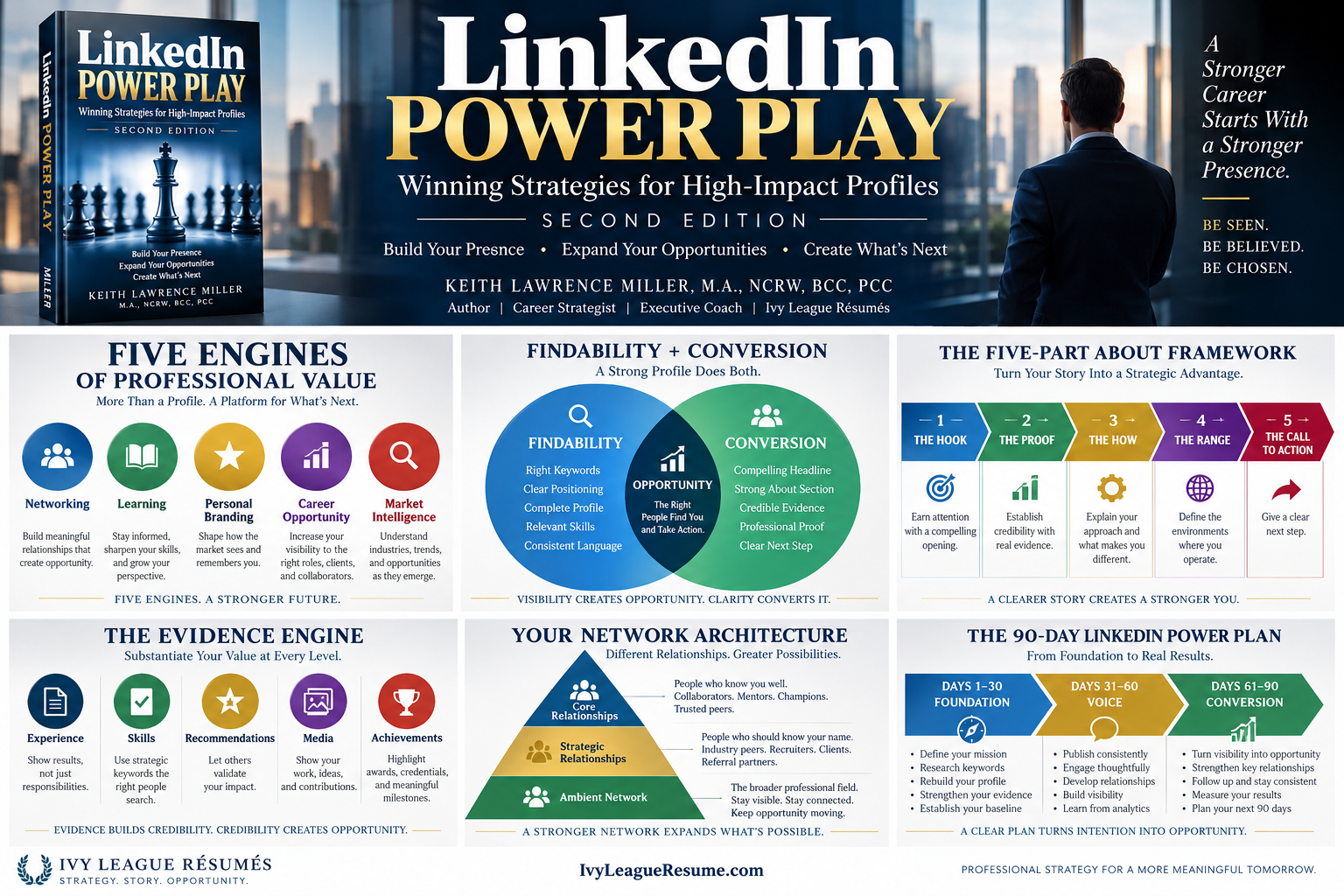 LinkedIn Power Play infographic showing five engines of value, findability and conversion, About framework, evidence engine, network architecture, and 90-day plan