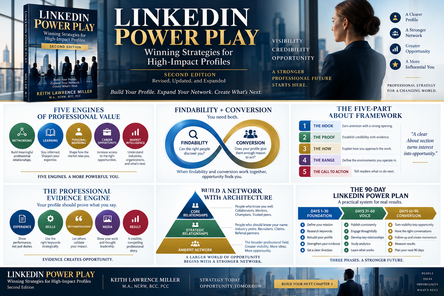 LinkedIn Power Play visual guide to visibility, credibility, professional value, network architecture, and the 90-day plan