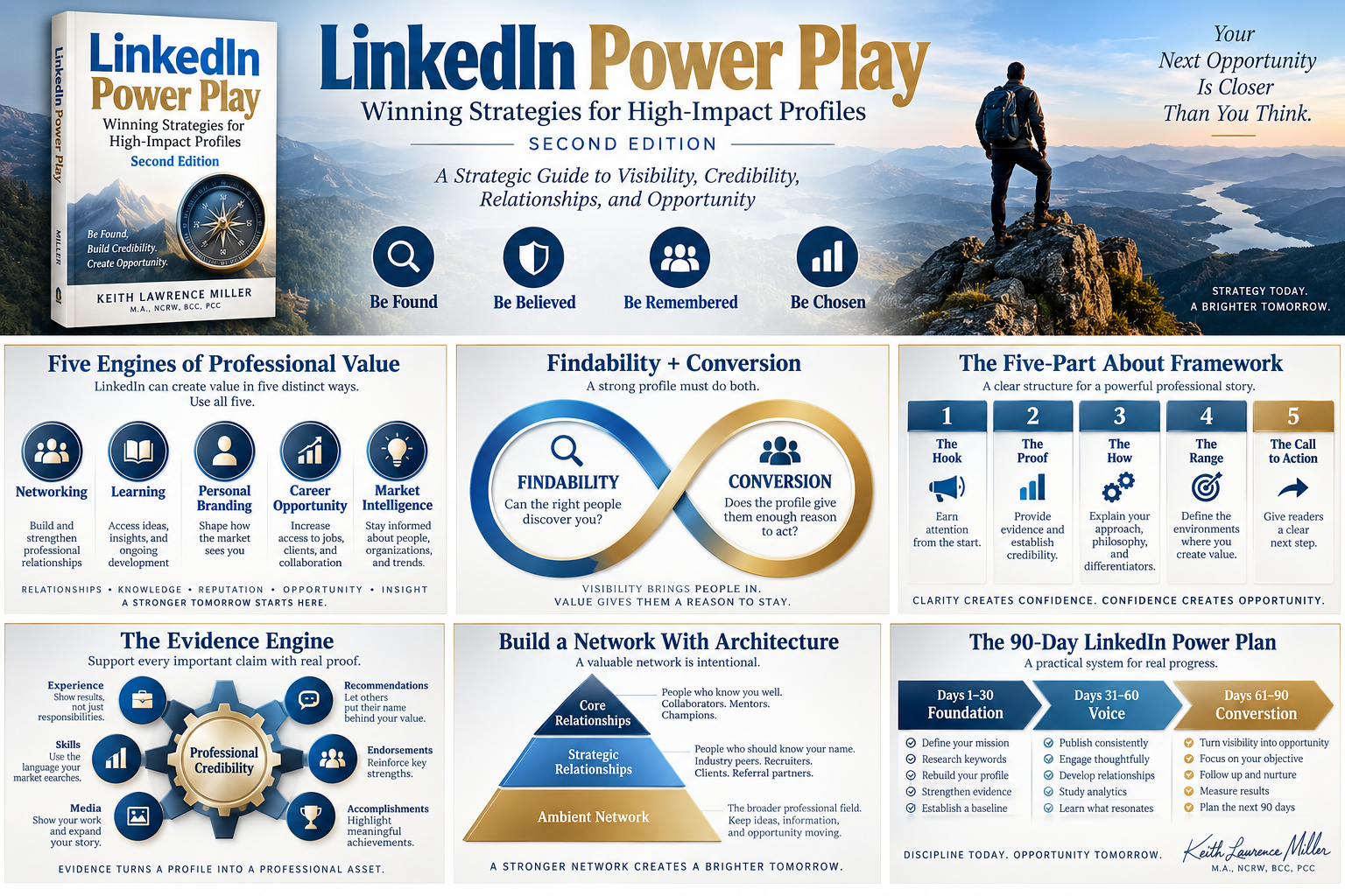 LinkedIn Power Play professional strategy infographic with visibility, credibility, relationship, evidence, and 90-day opportunity frameworks