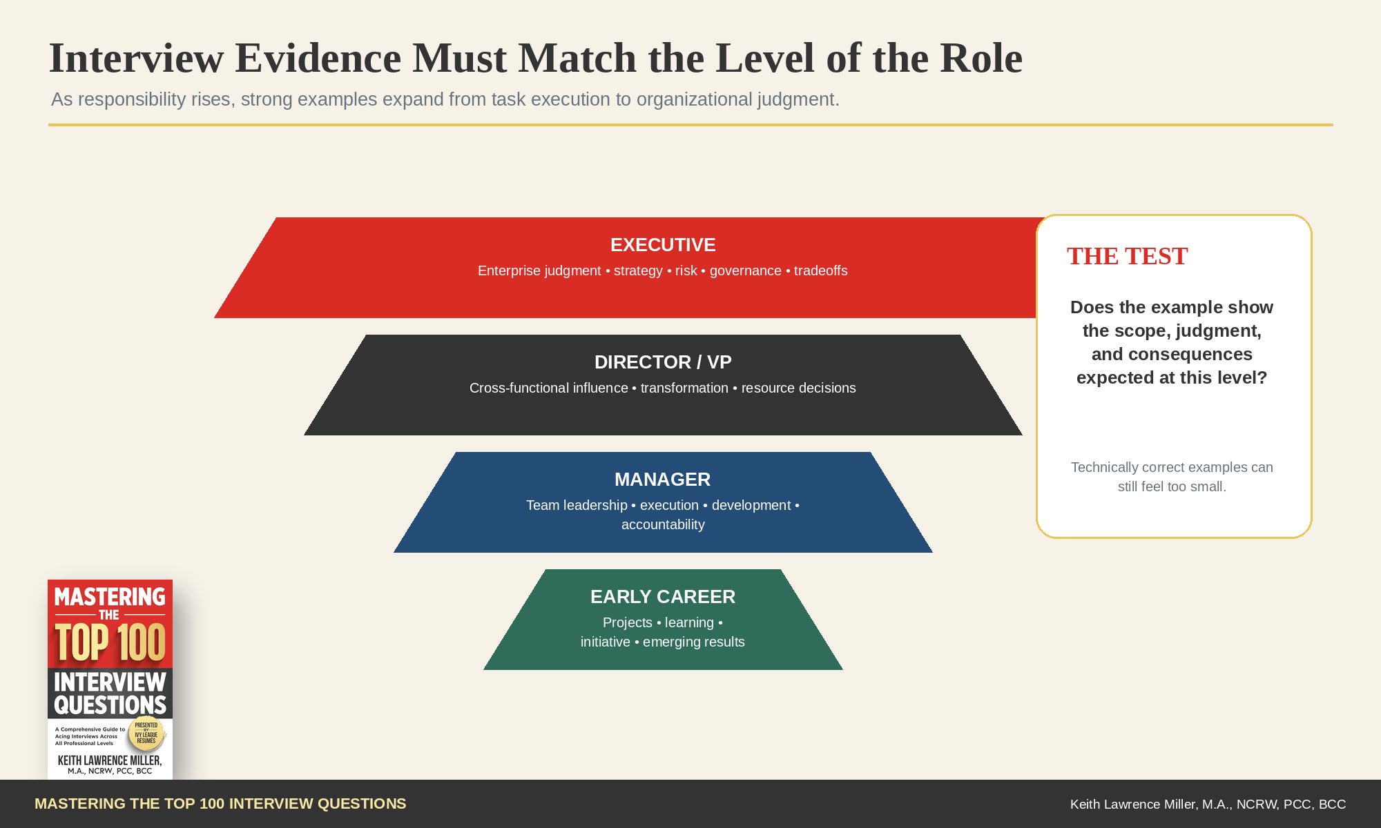 Executive Interview Altitude graphic showing how interview evidence should scale from early career to executive-level judgment