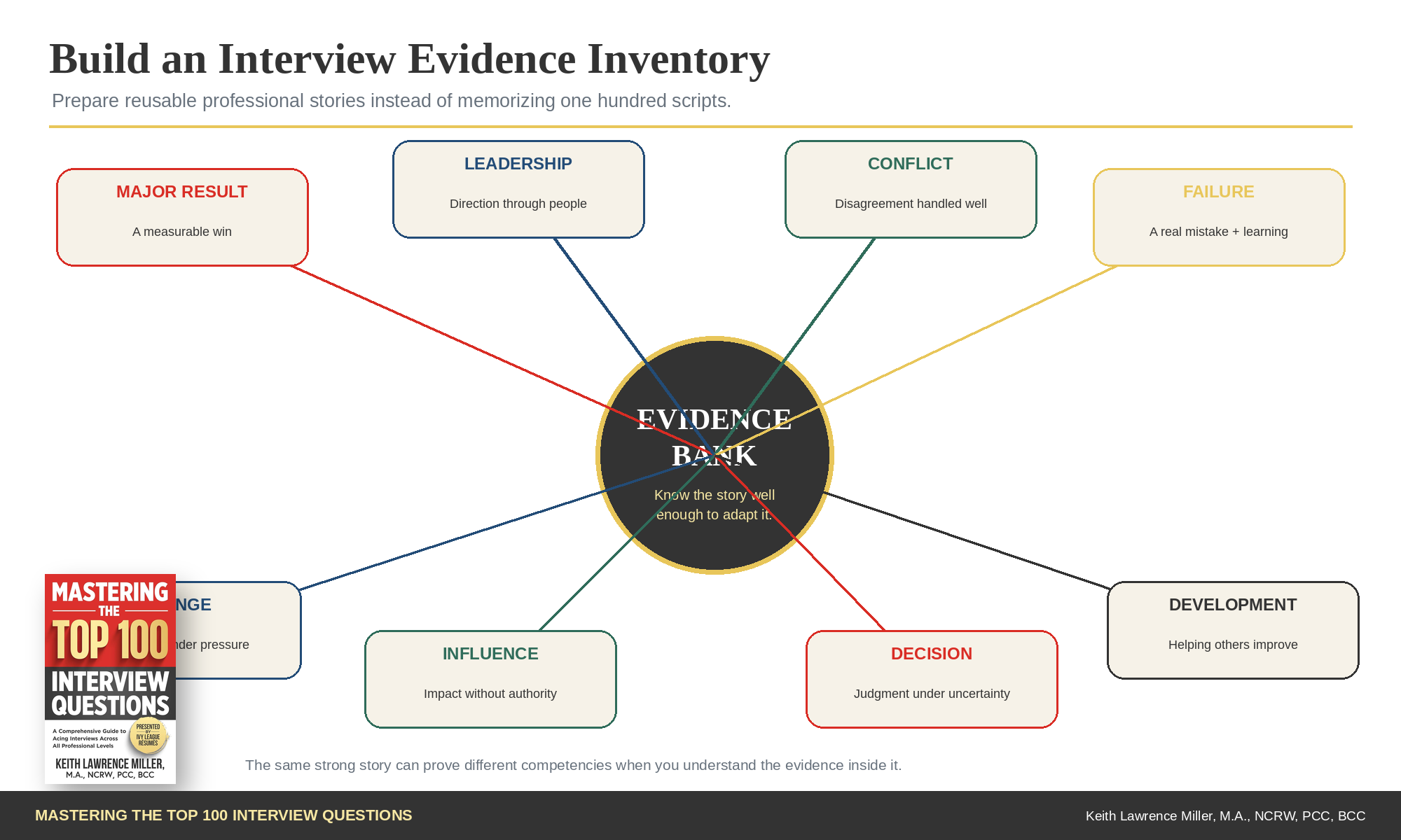 Interview Evidence Inventory showing reusable professional stories for results, leadership, conflict, failure, change, influence, decisions, and development