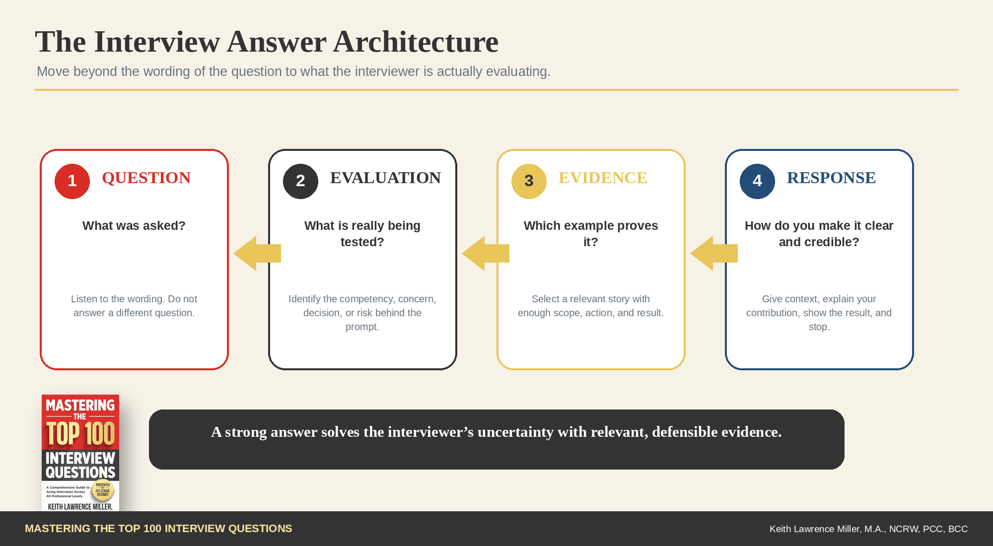 Interview Answer Architecture showing Question, Evaluation, Evidence, and Response