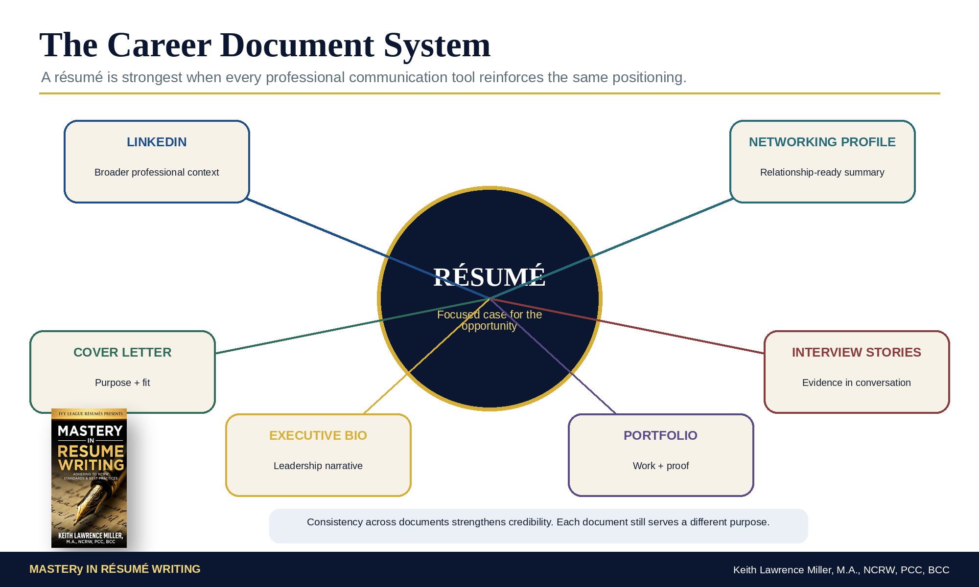 Career Document System showing the résumé connected to LinkedIn, cover letter, executive bio, portfolio, interview stories, and networking profile