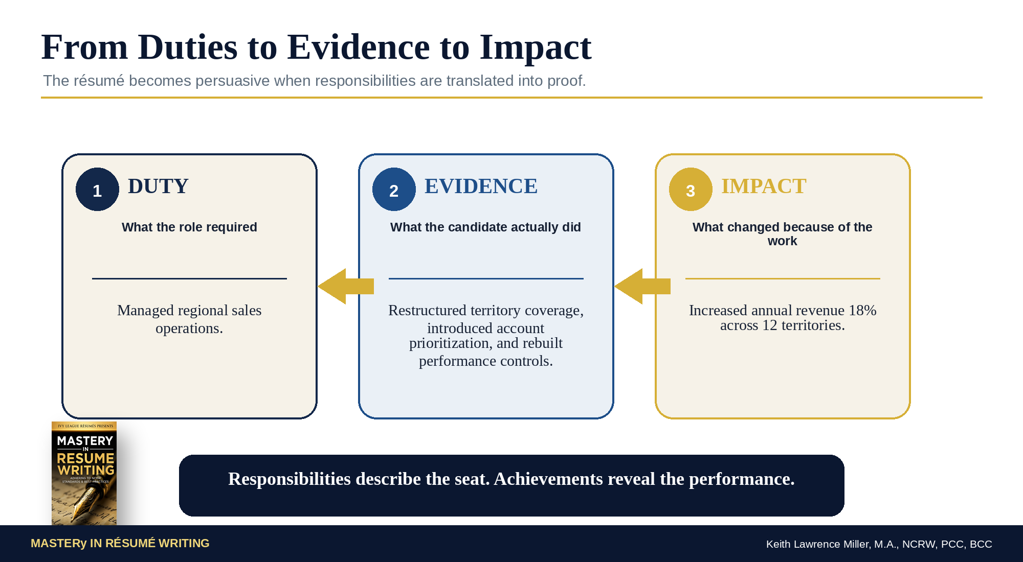 Duties to Evidence to Impact framework showing the progression from responsibility to proof to measurable result