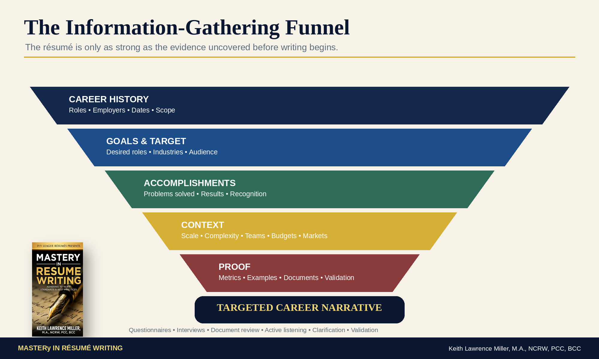 Information-gathering funnel moving from career history and goals to accomplishments, context, proof, and a targeted career narrative
