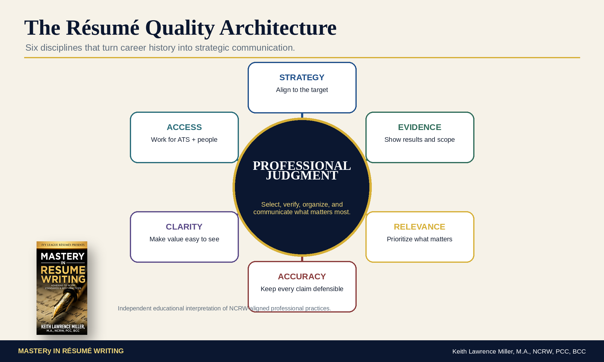 Résumé Quality Architecture showing strategy, evidence, relevance, accuracy, clarity, accessibility, and professional judgment