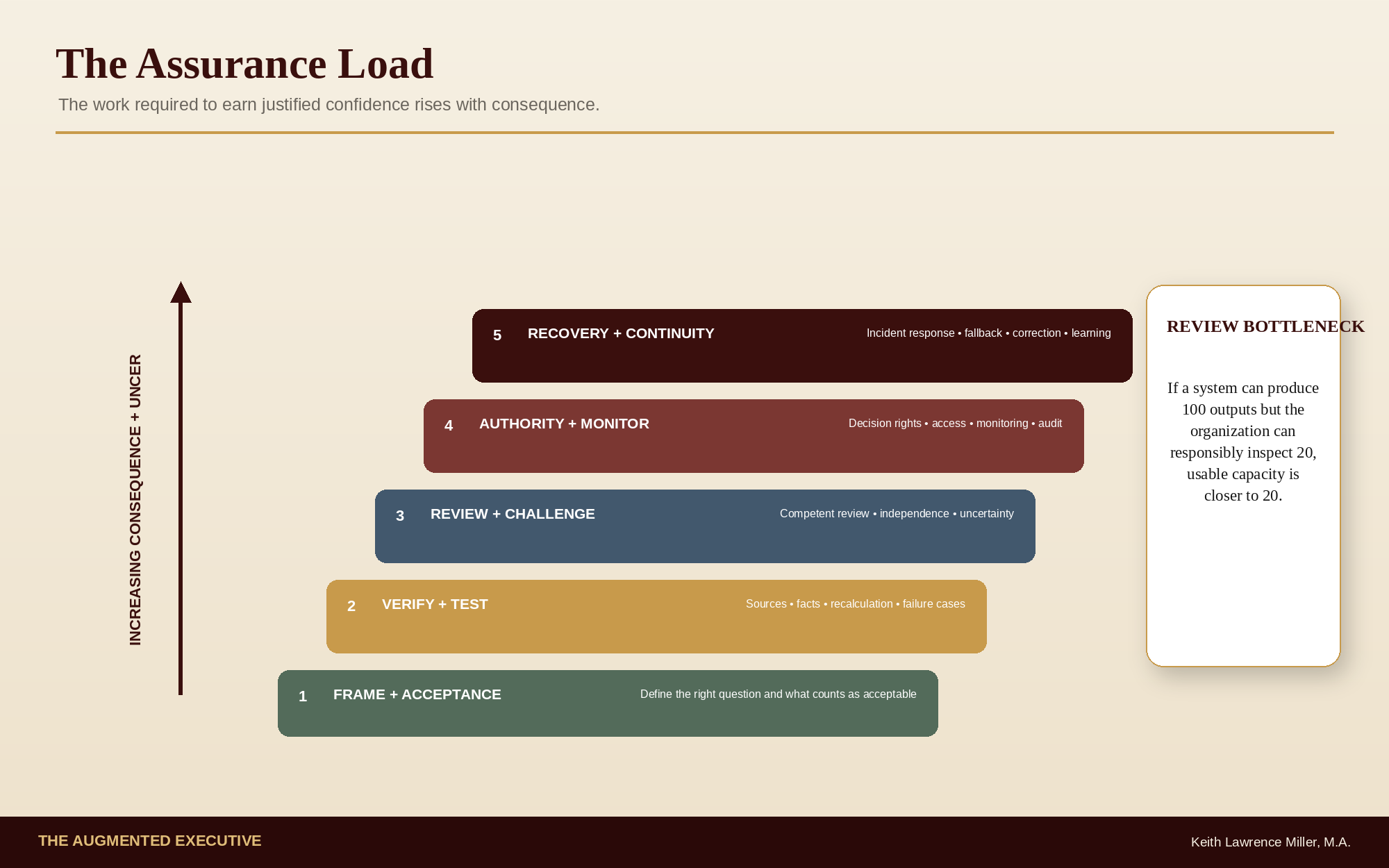 Assurance Load graphic showing framing, verification, review, authority, monitoring, and recovery as consequence rises