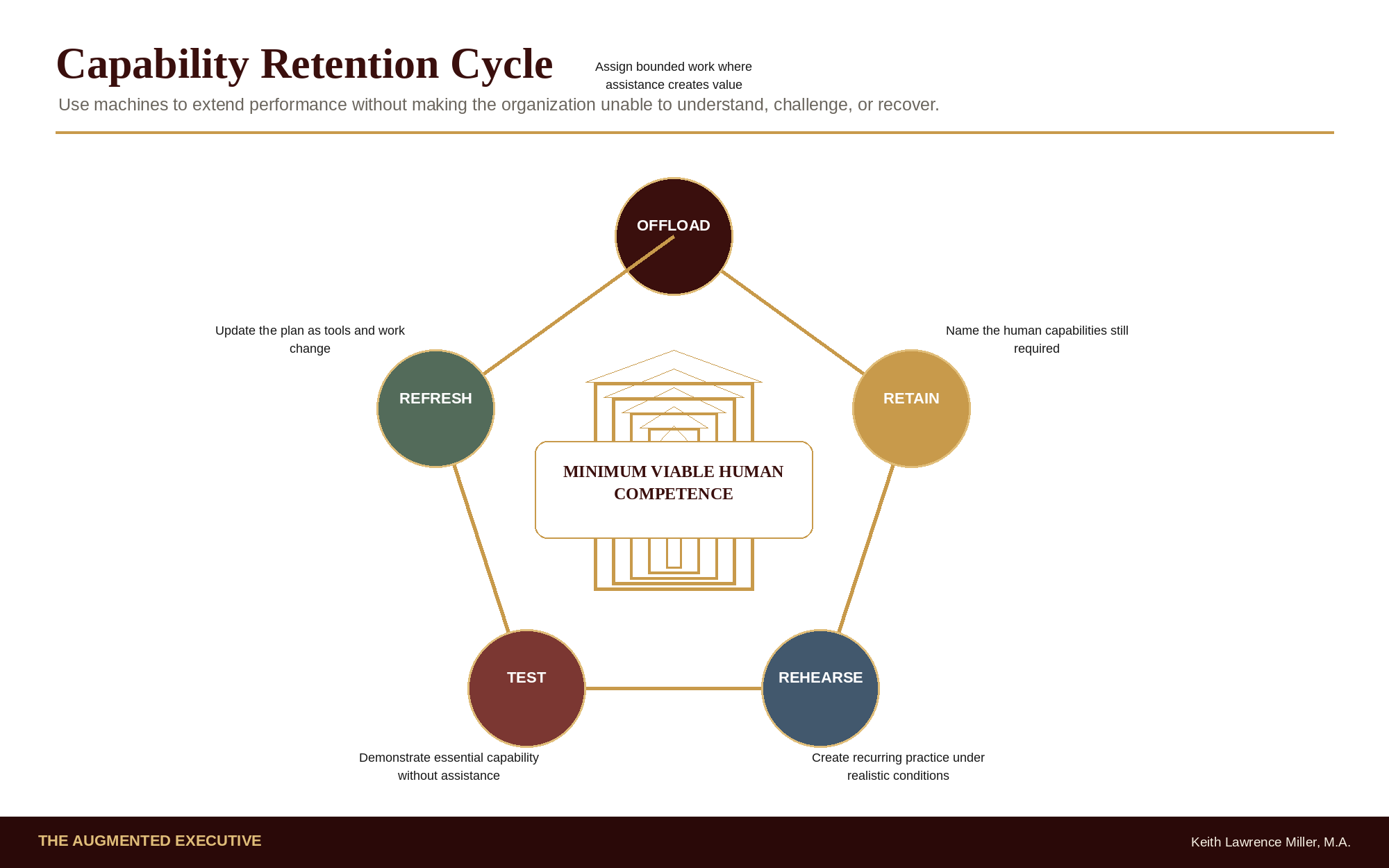 Capability Retention Cycle showing Offload, Retain, Rehearse, Test, and Refresh