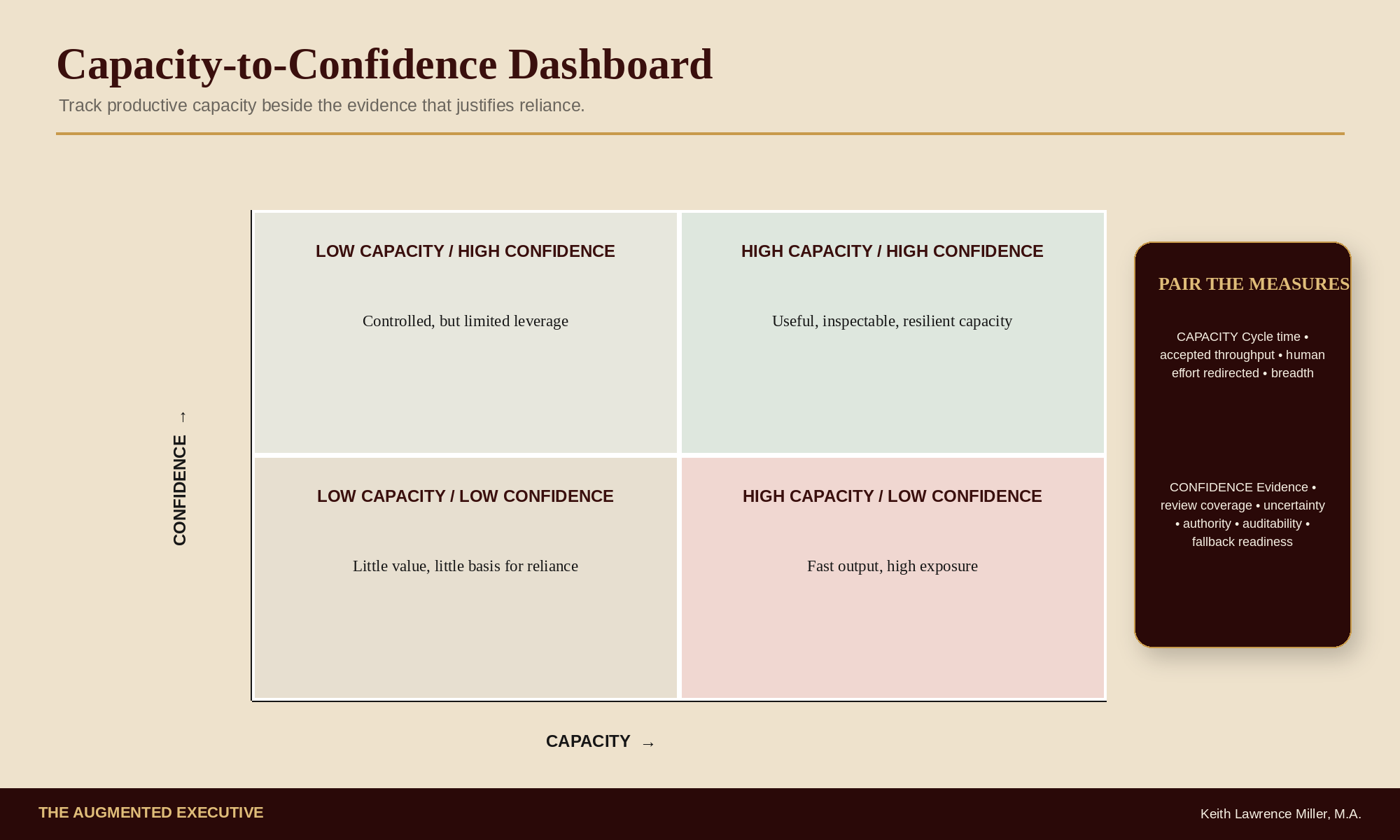 Capacity to Confidence Dashboard comparing productive capacity with justified confidence