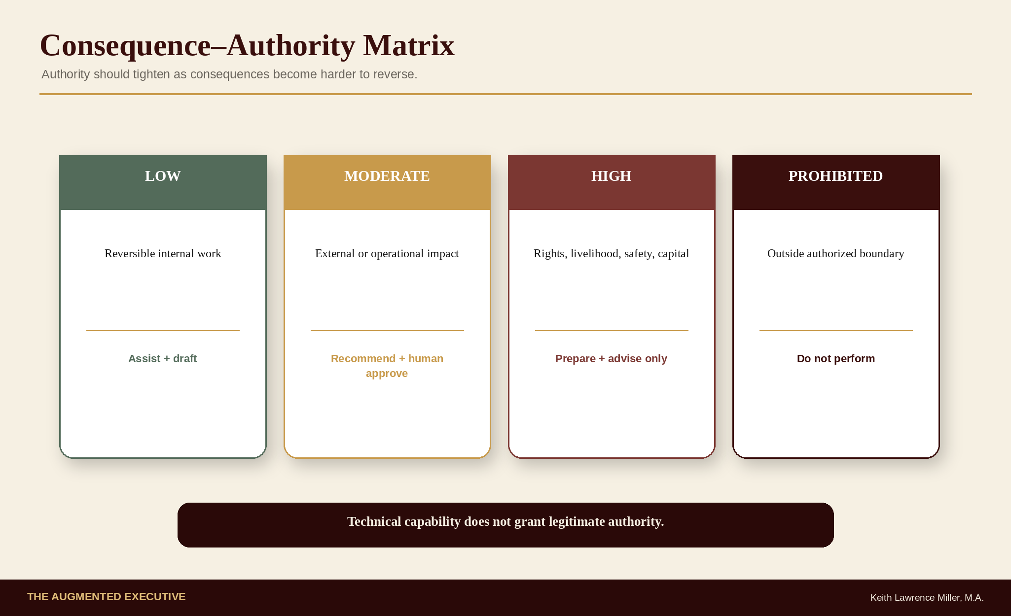 Consequence Authority Matrix matching levels of consequence to tighter authority boundaries