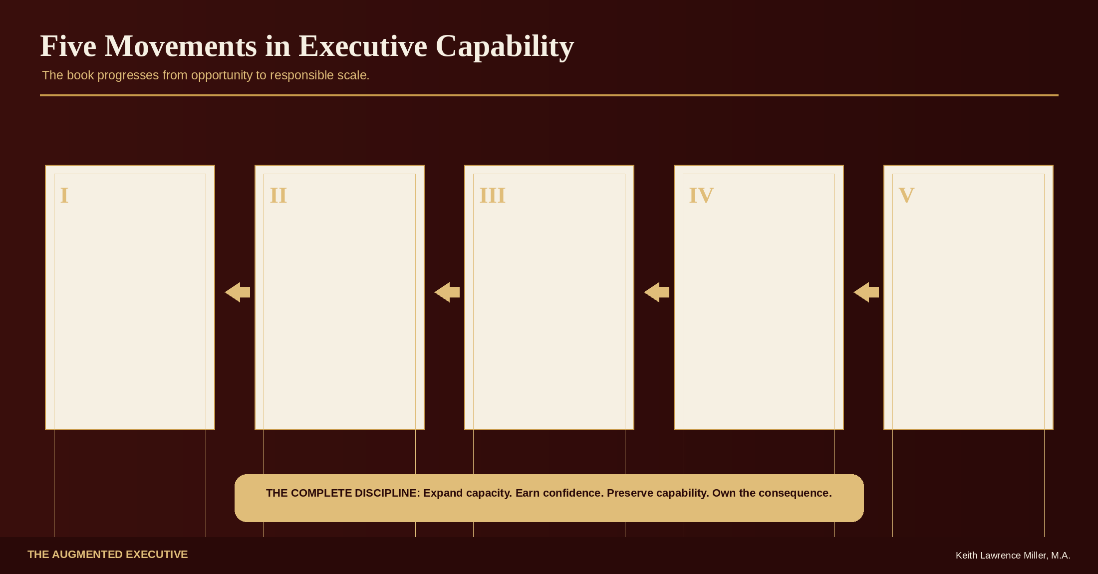 Five Movements in Executive Capability graphic