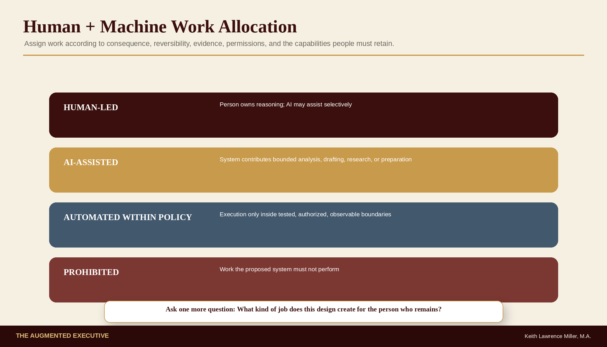 Human and Machine Work Allocation showing human-led, AI-assisted, automated-within-policy, and prohibited work