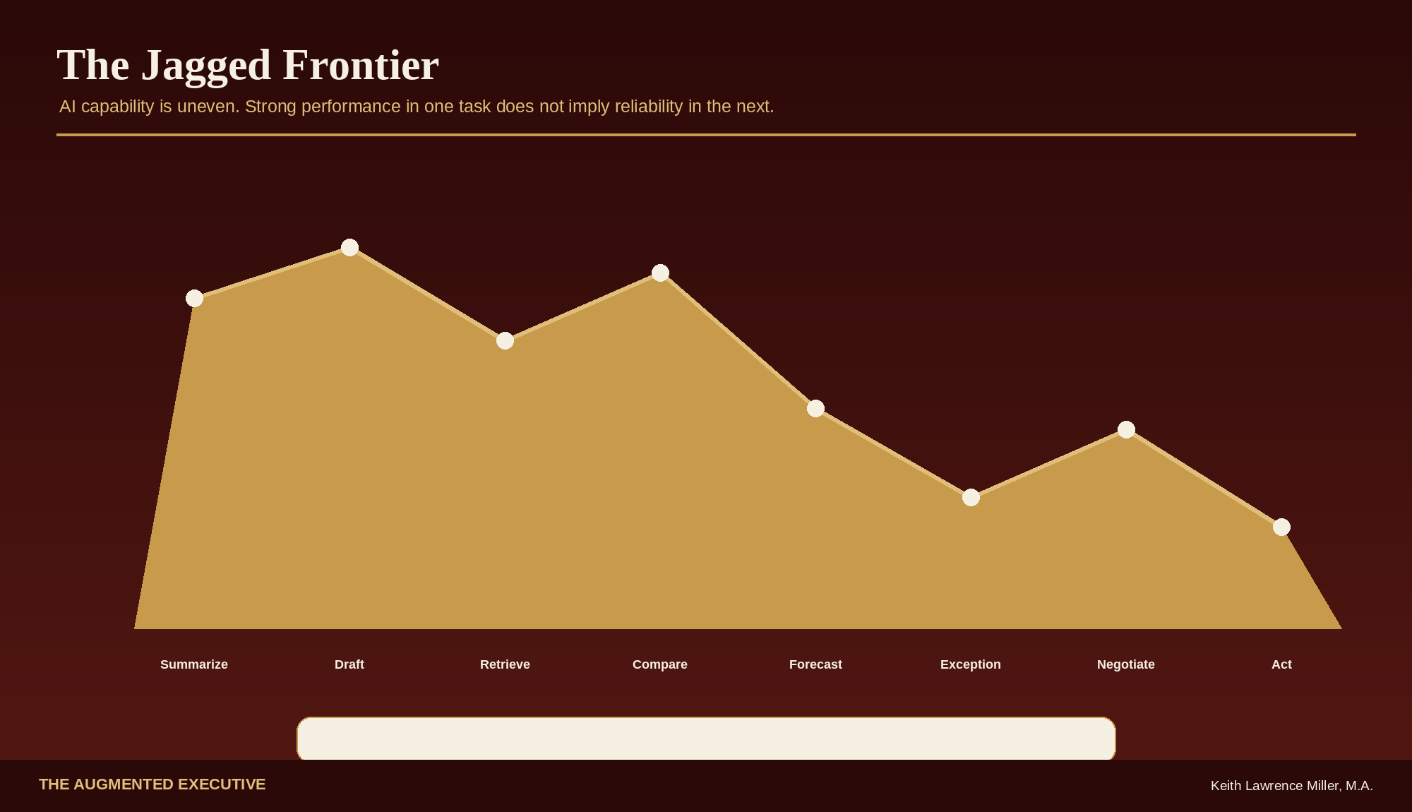 The Jagged Frontier graphic showing uneven AI capability across different kinds of work