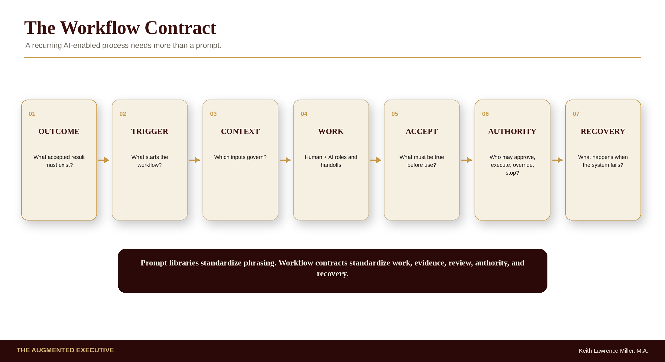 Workflow Contract showing outcome, trigger, context, work, acceptance, authority, and recovery