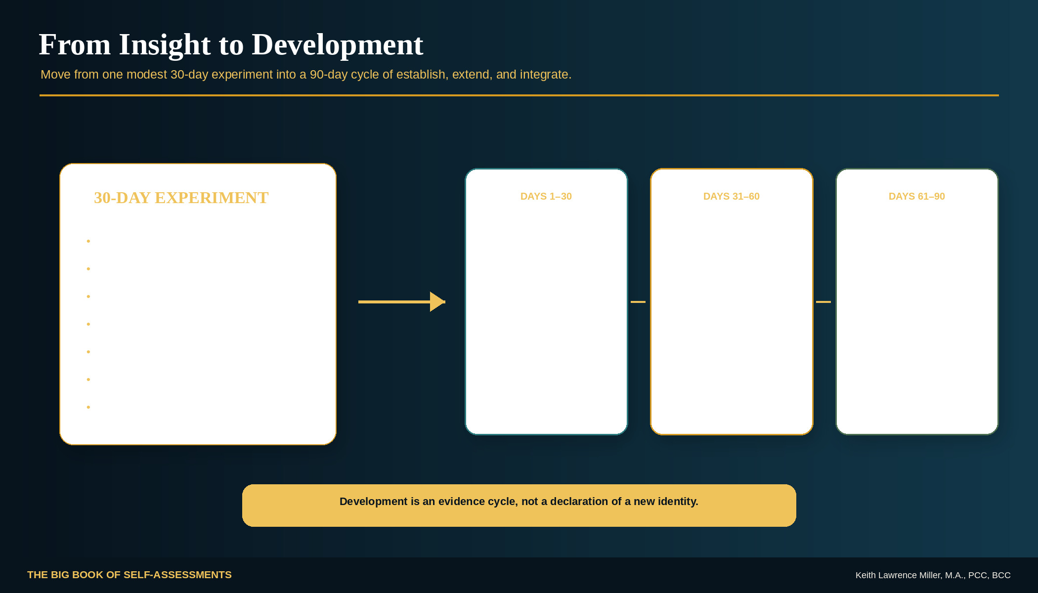 Thirty-day experiment to ninety-day development process graphic