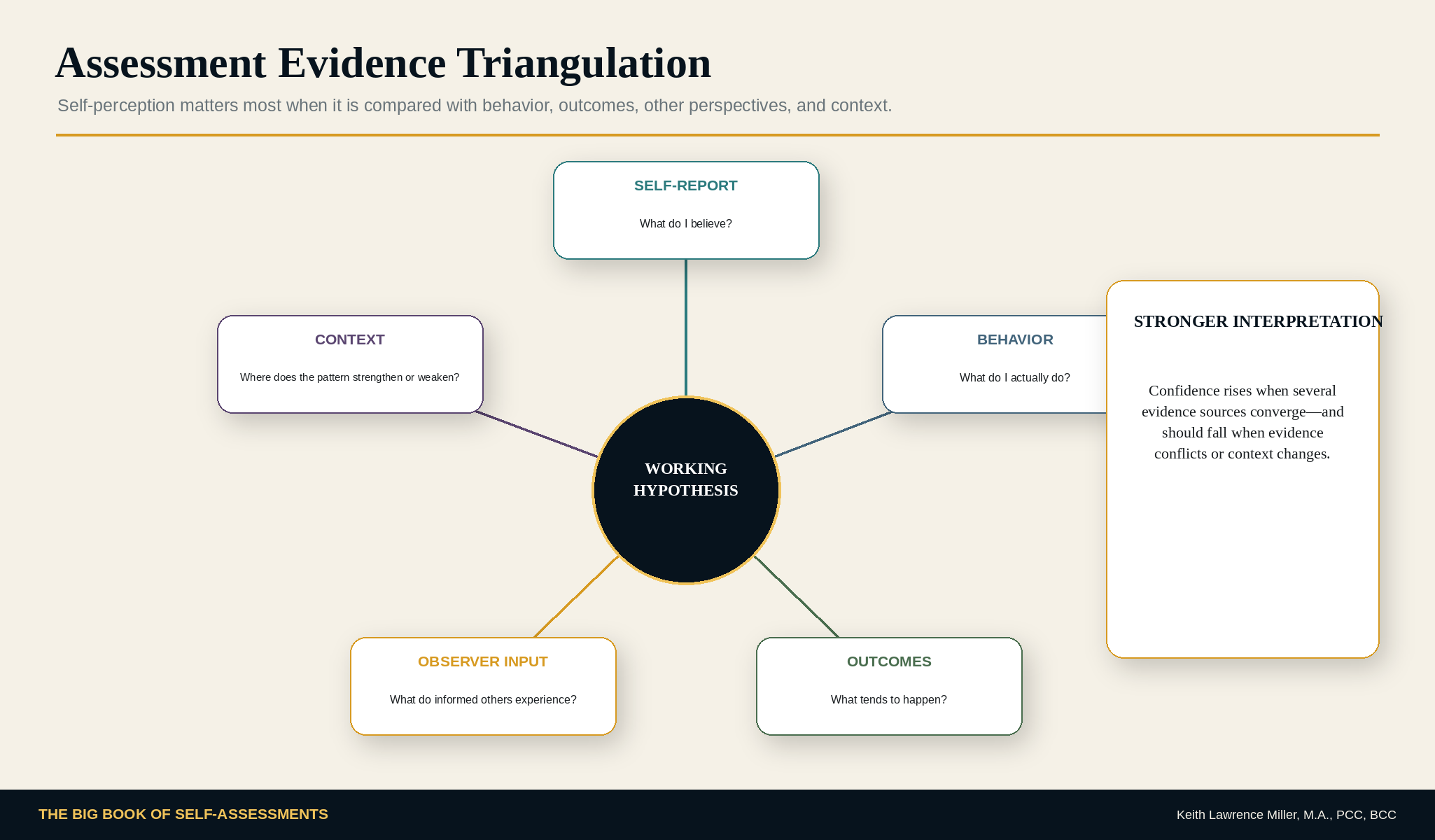 Assessment Evidence Triangulation graphic comparing self-report, behavior, outcomes, observer input, and context