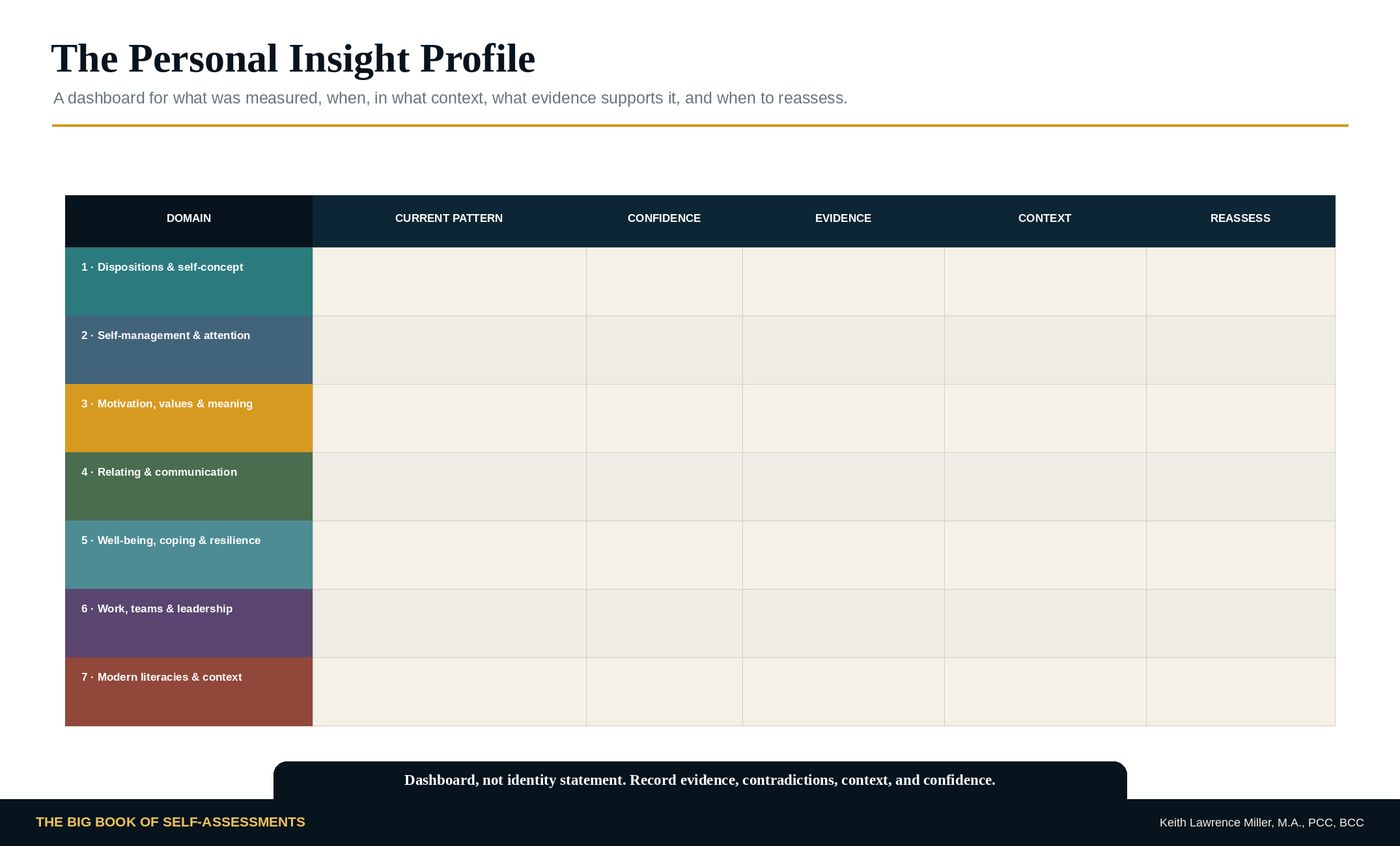Personal Insight Profile dashboard graphic