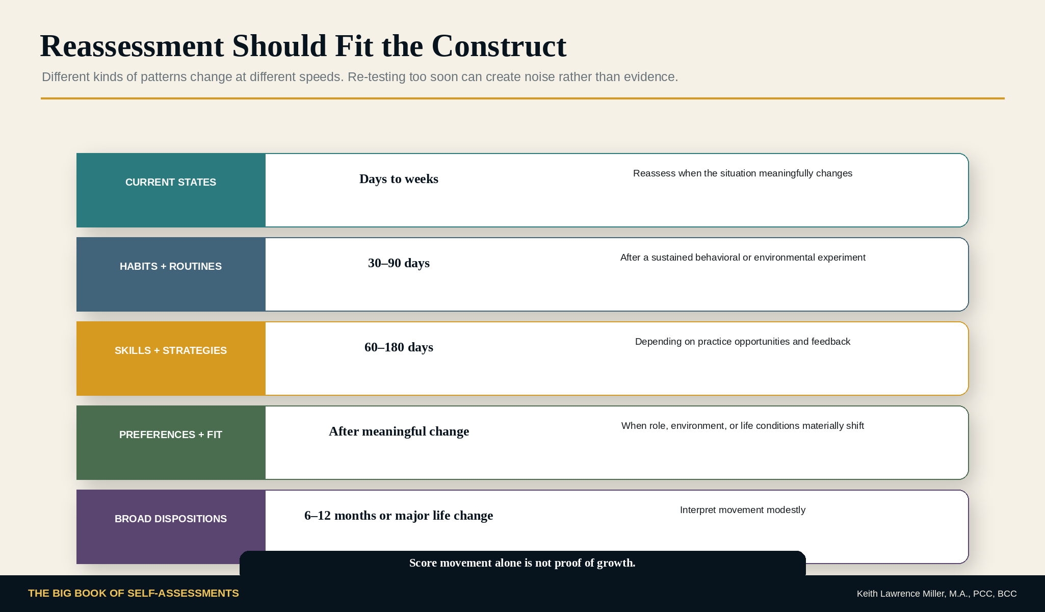 Reassessment timing by construct type graphic