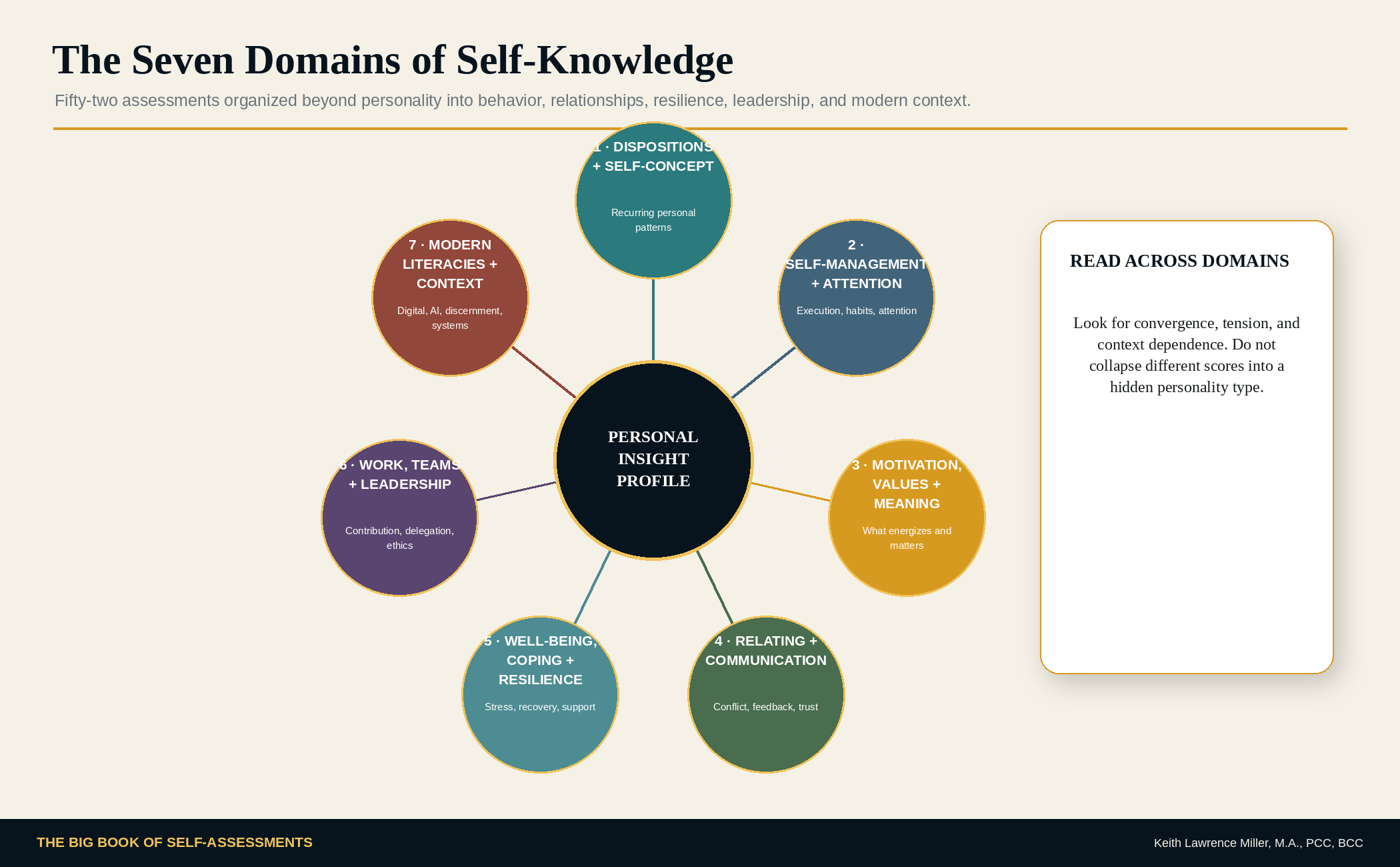 Seven Domains of Self-Knowledge graphic
