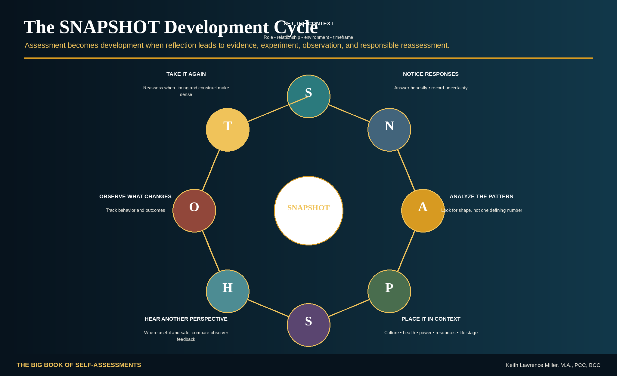 SNAPSHOT Development Cycle graphic