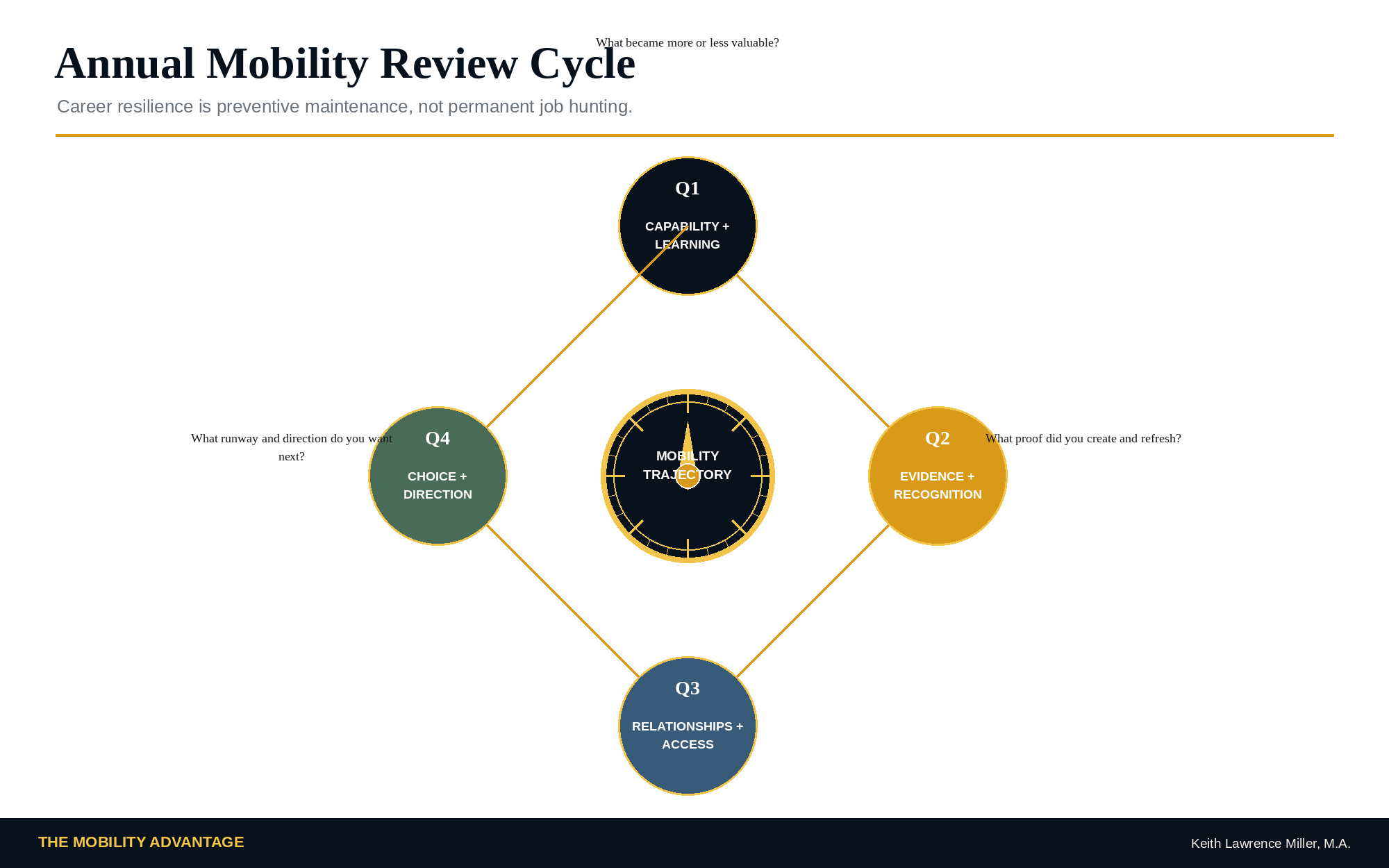 Annual Mobility Review Cycle connecting capability and learning, evidence and recognition, relationships and access, and choice and direction