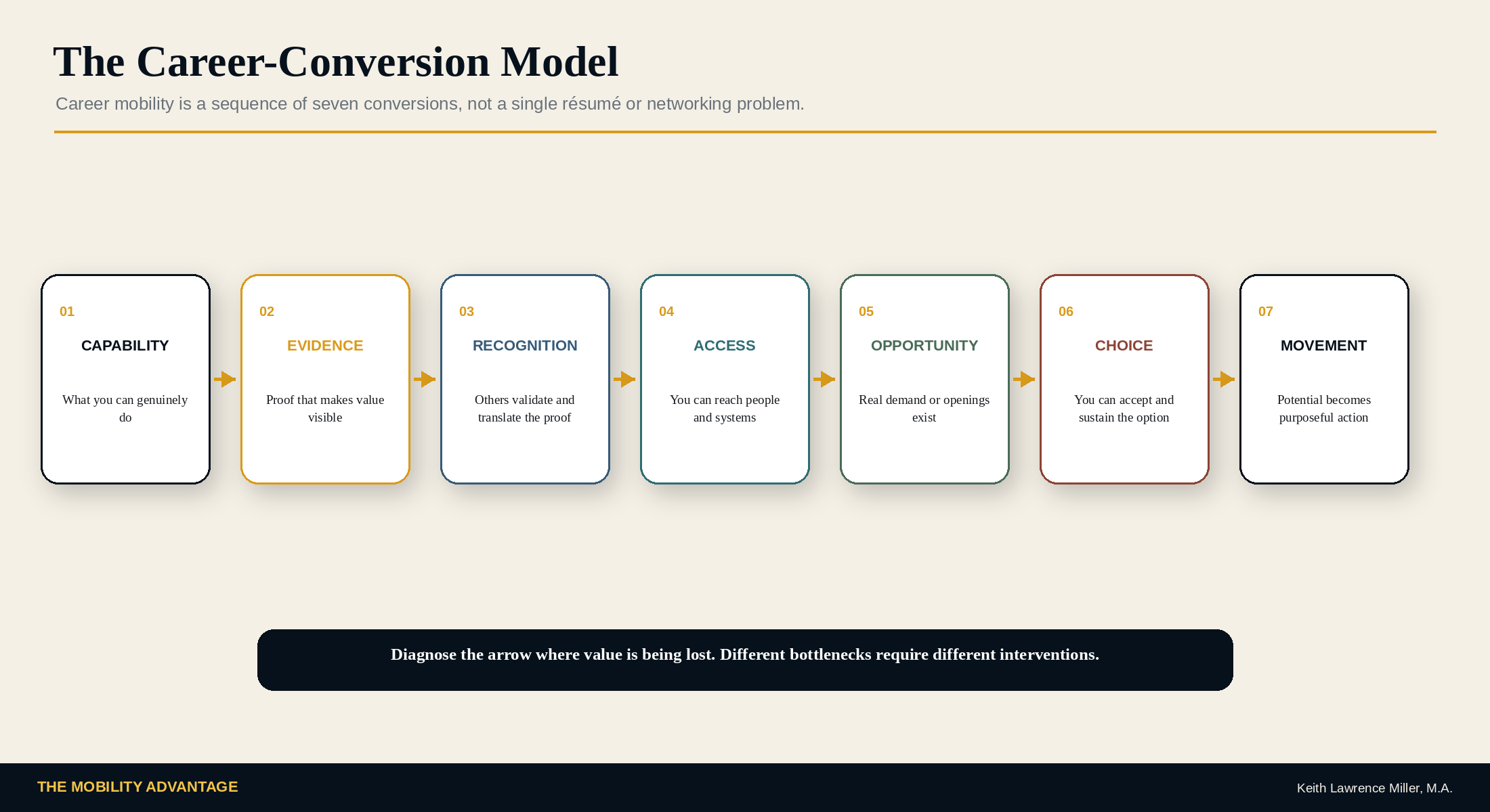 Career-Conversion Model showing Capability, Evidence, Recognition, Access, Opportunity, Choice, and Movement