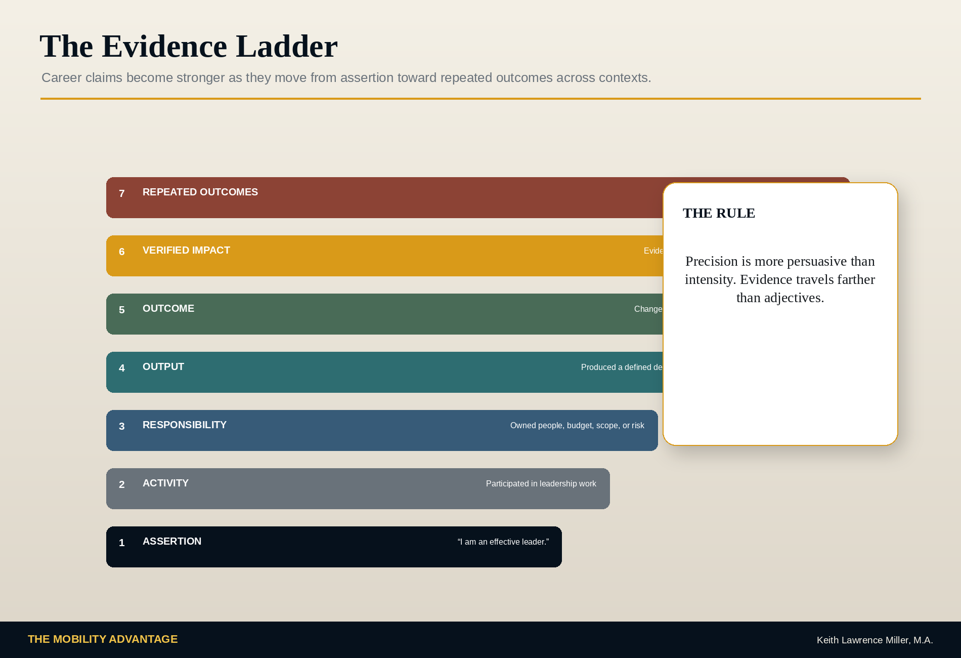 Evidence Ladder showing the progression from assertion to repeated outcomes across contexts