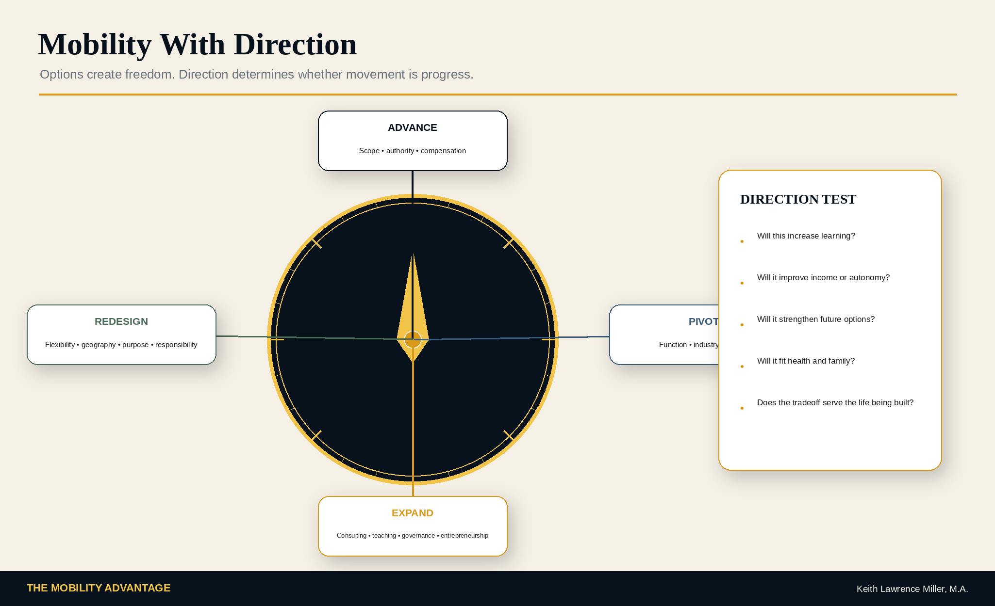 Mobility With Direction graphic showing Advance, Pivot, Expand, and Redesign choices around a compass