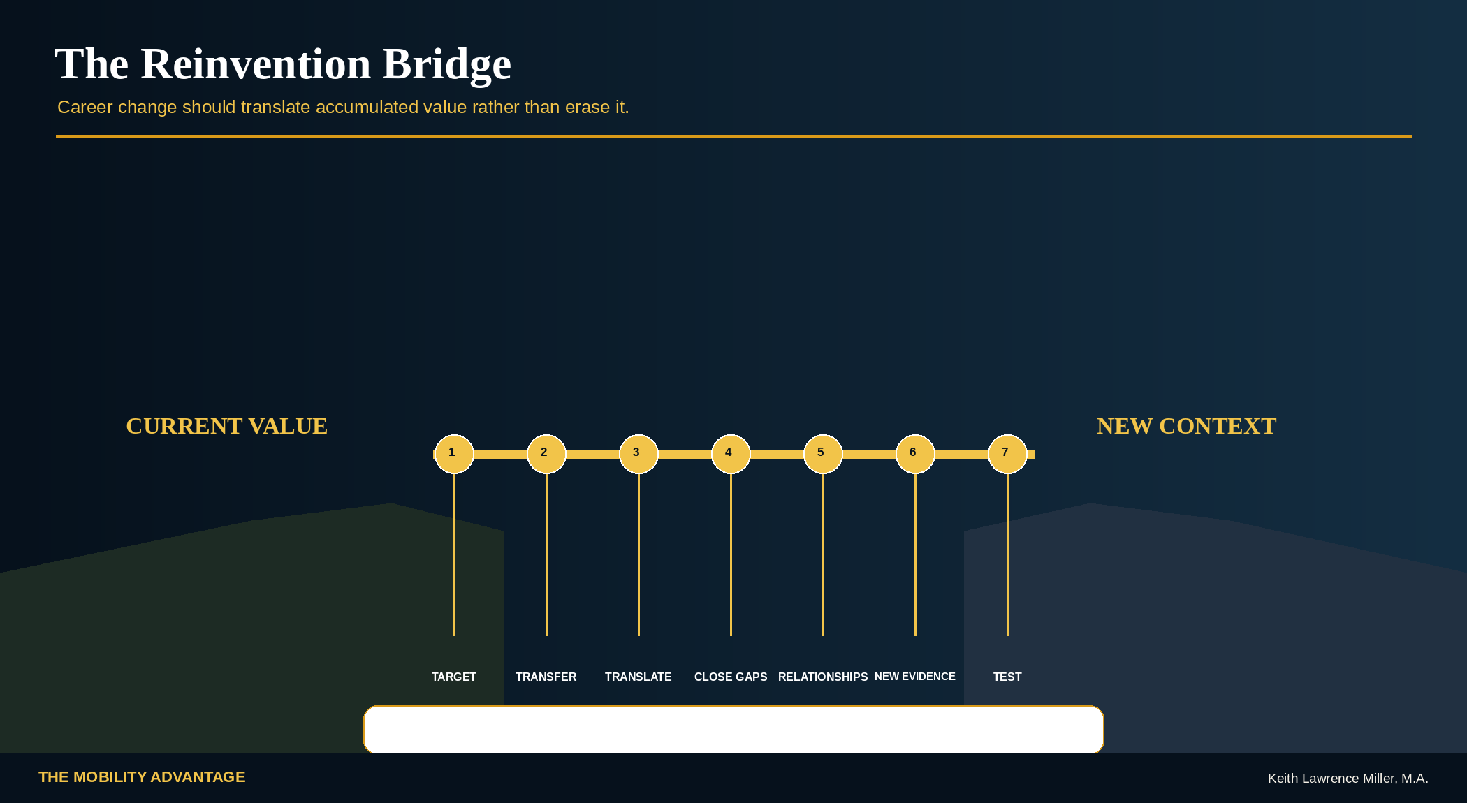 Reinvention Bridge showing the path from current value to a new context