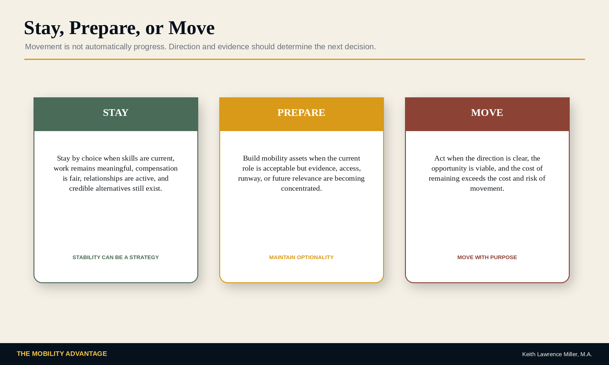 Stay, Prepare, or Move decision graphic