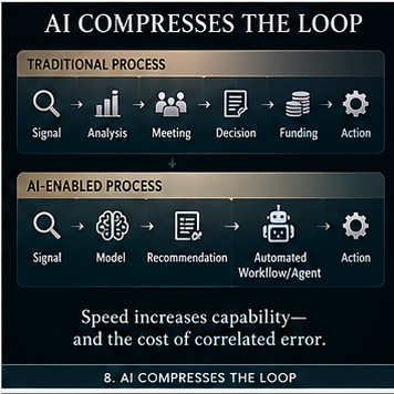 08 Ai Compresses The Loop