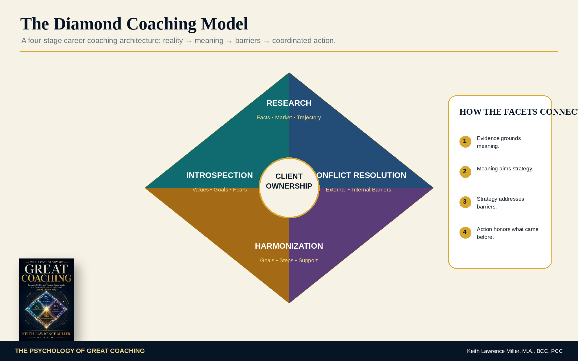 Diamond Coaching Model graphic showing Research, Introspection, Conflict Resolution, Harmonization, and client ownership