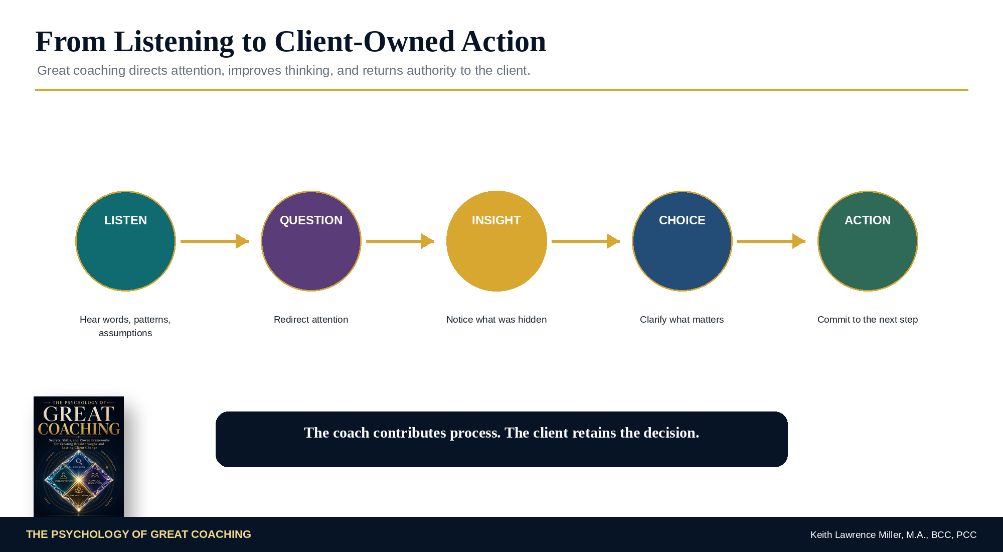 Listening to Question to Insight to Choice to Action coaching process graphic