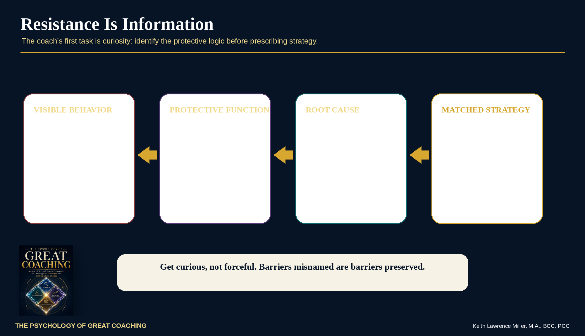 Resistance as Information graphic moving from visible behavior through protective function and root cause to matched strategy