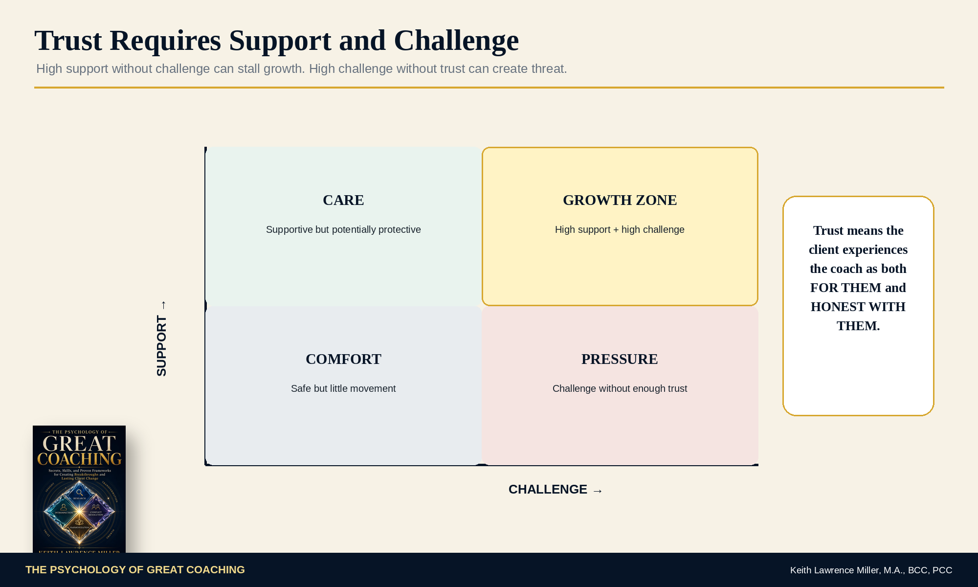 Support and Challenge Trust Matrix showing the growth zone created by high support and high challenge