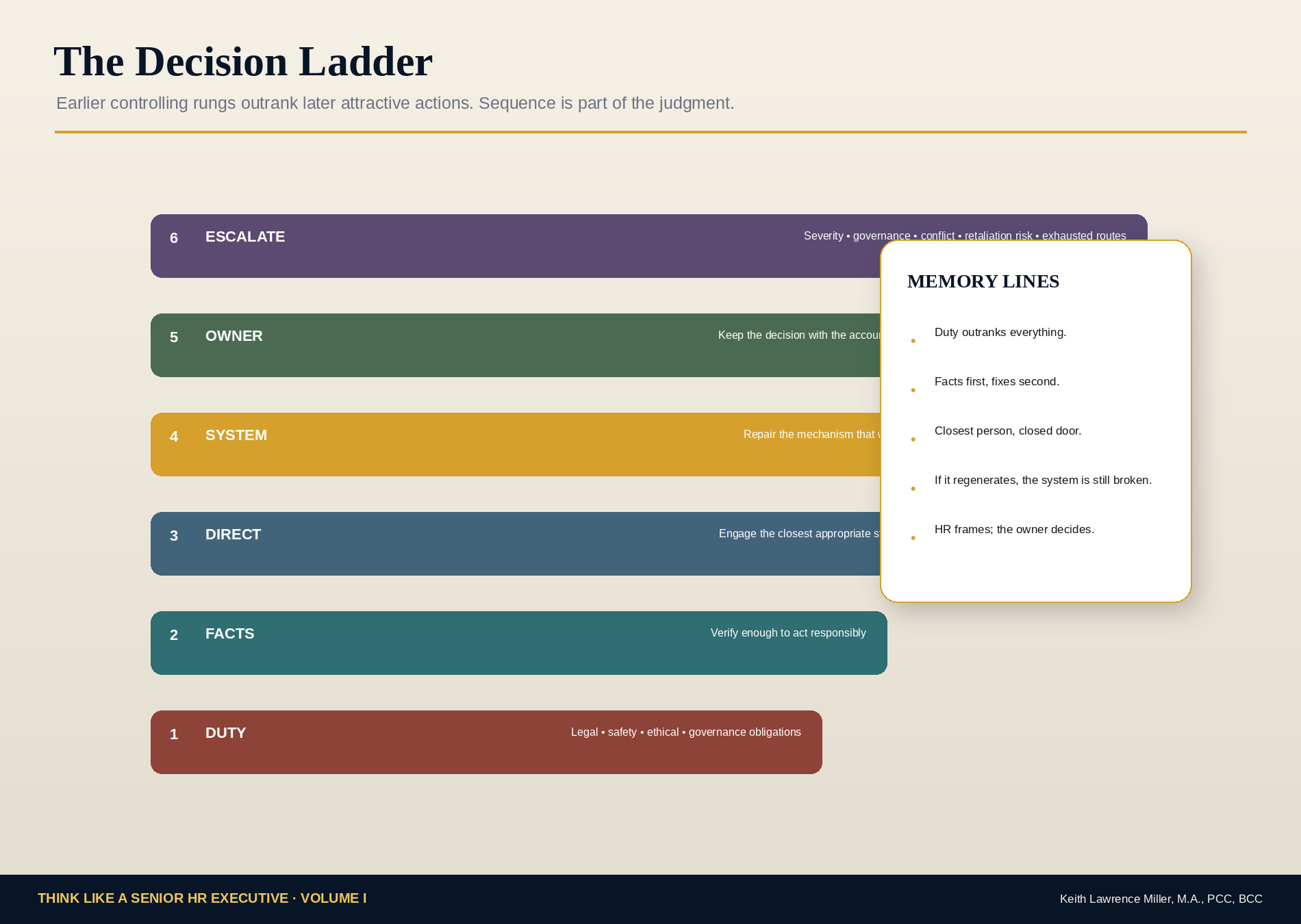 Decision Ladder showing Duty, Facts, Direct, System, Owner, and Escalate