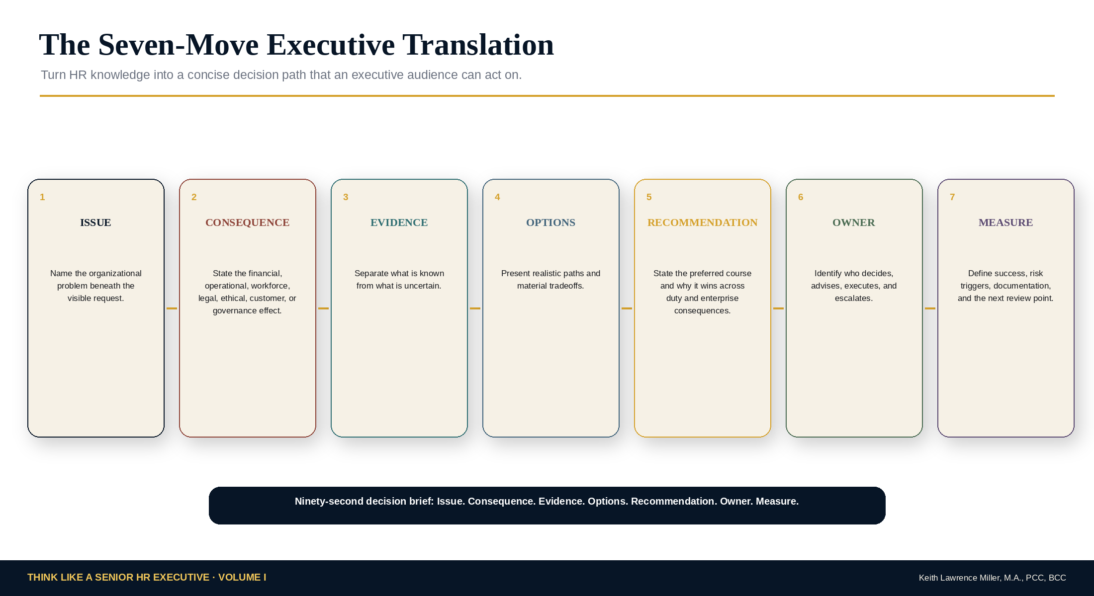 Seven-Move Executive Translation showing Issue, Consequence, Evidence, Options, Recommendation, Owner, and Measure