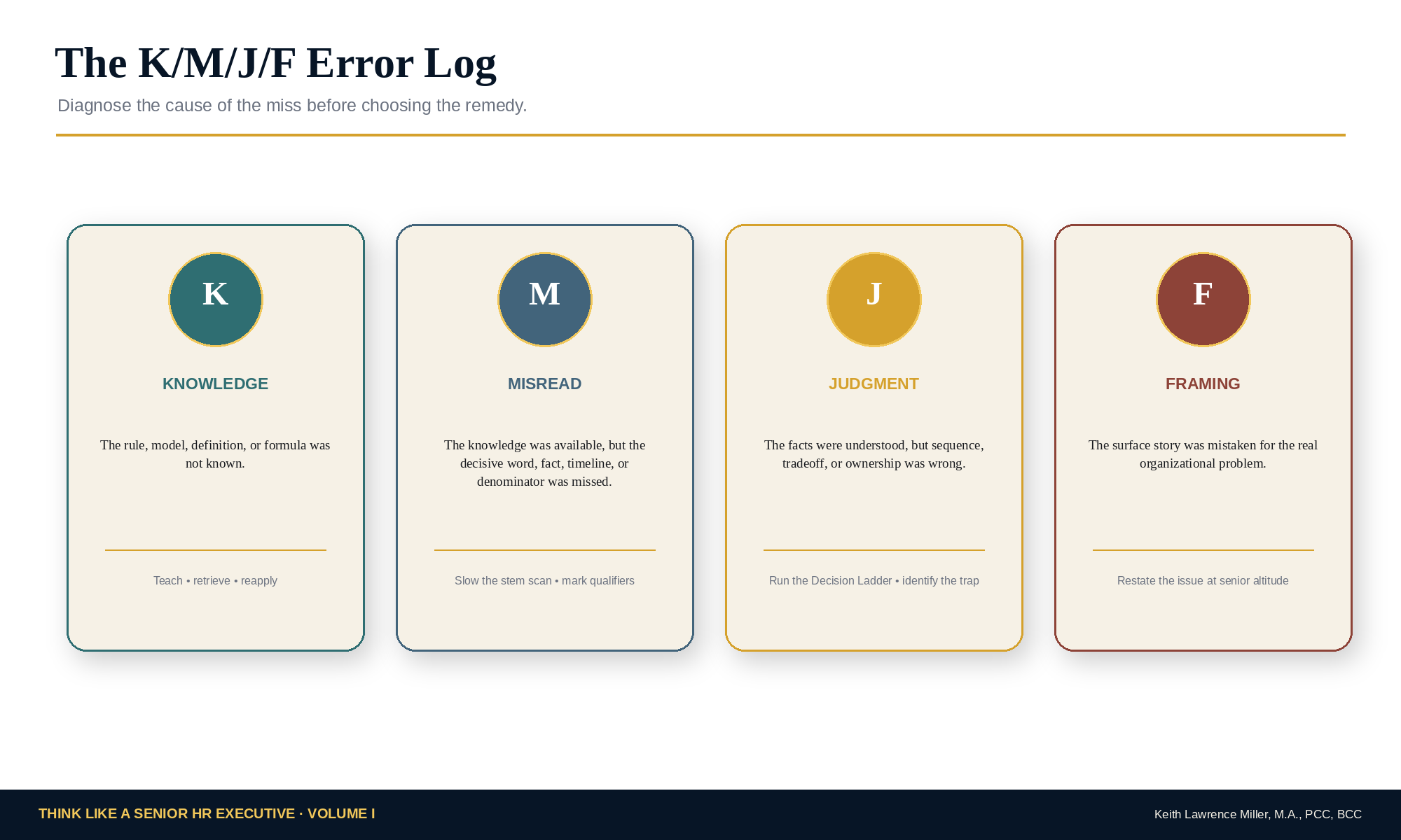 K M J F Error Log showing Knowledge, Misread, Judgment, and Framing errors