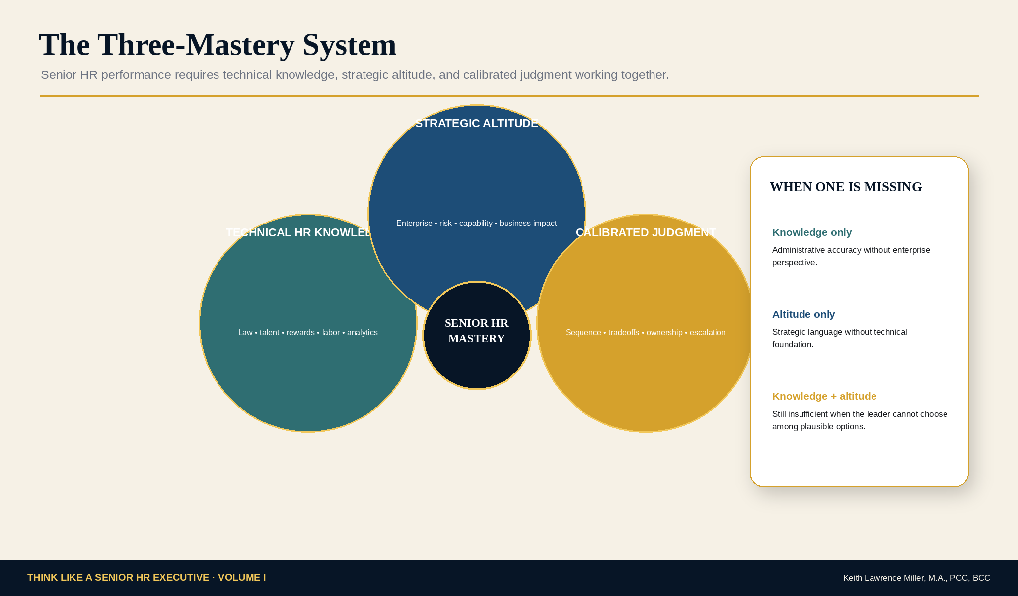 Three-Mastery System showing technical HR knowledge, strategic altitude, and calibrated judgment