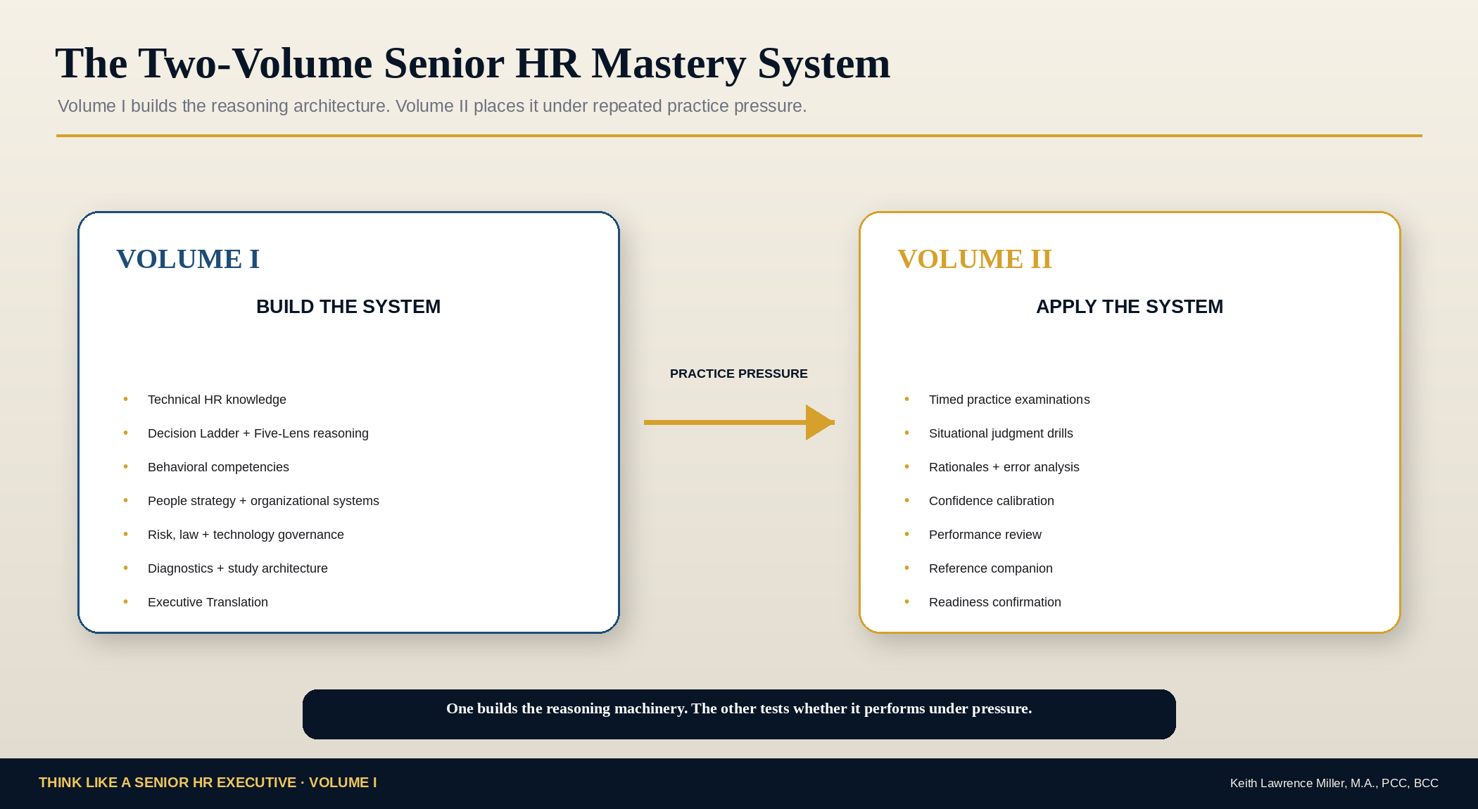 Two-Volume Senior HR Mastery System showing Volume I builds the system and Volume II applies it